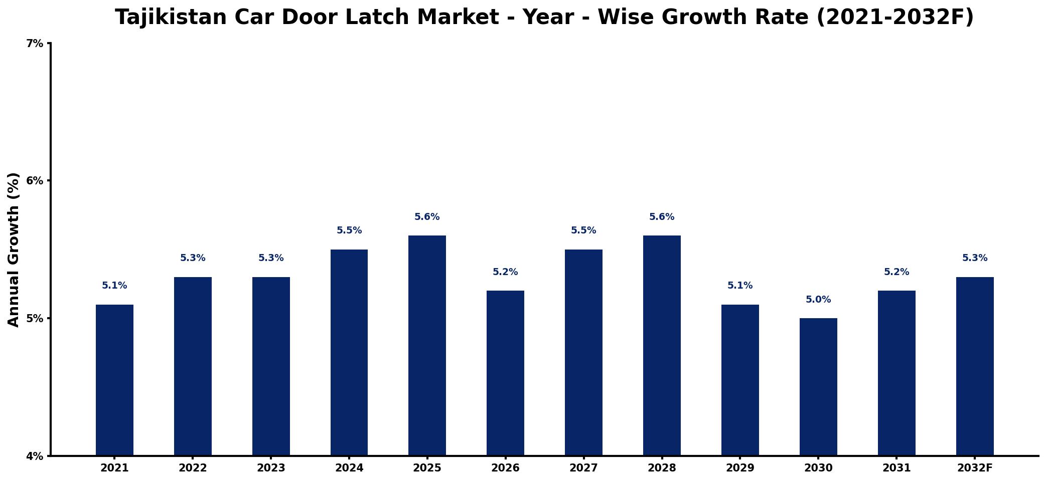 Tajikistan Car Door Latch Market Year-wise Growth Rate and Key Drivers
