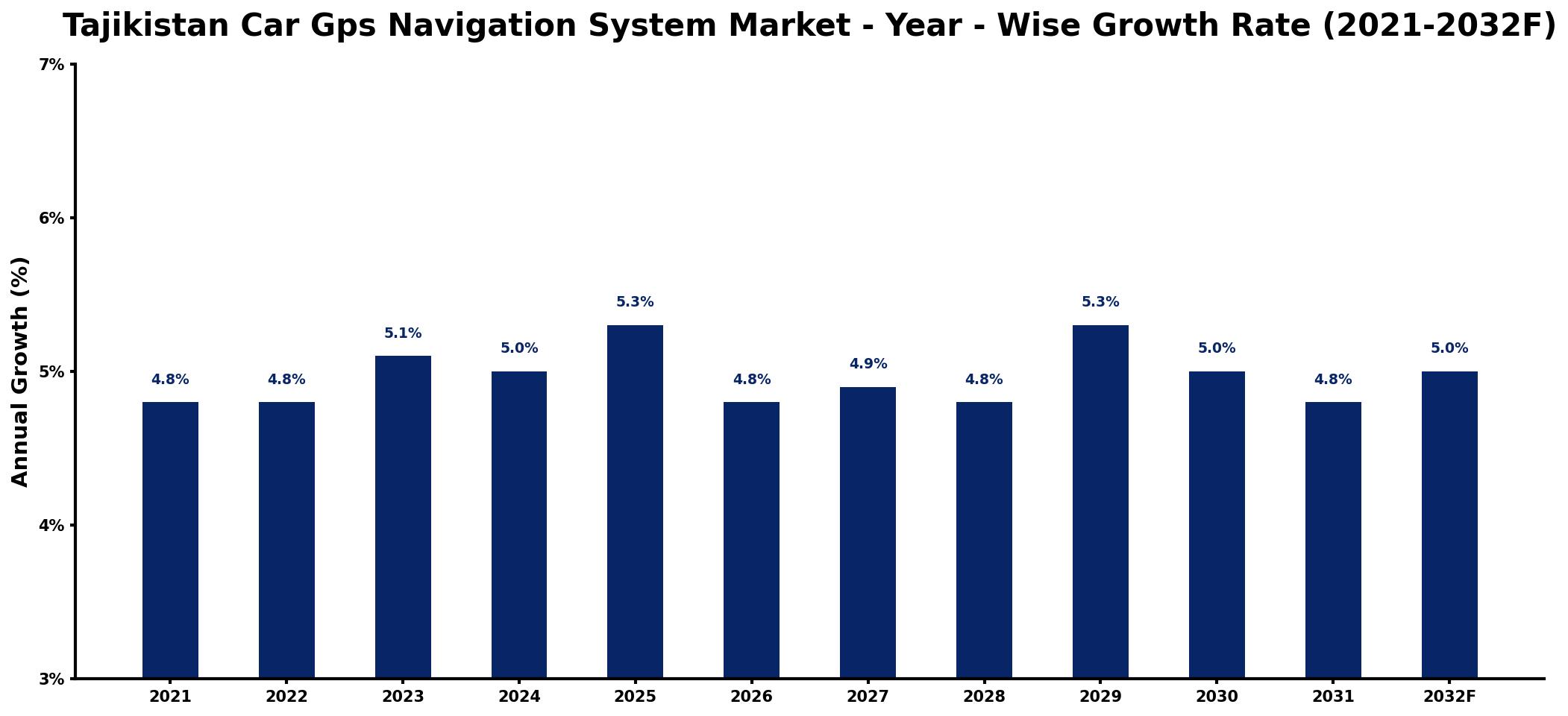 Tajikistan Car Gps Navigation System Market Year-wise Growth Rate and Key Drivers