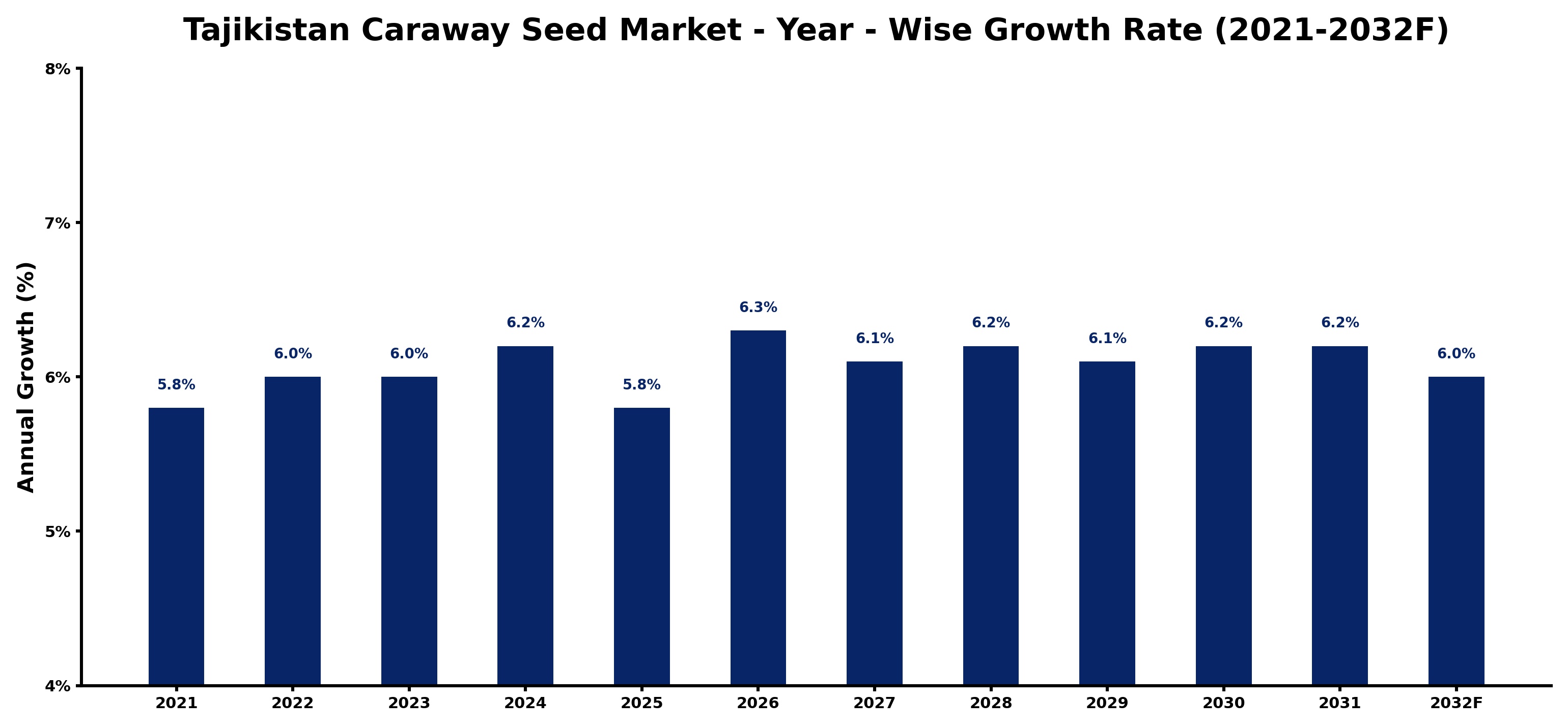 Tajikistan Caraway Seed Market Year-wise Growth Rate and Key Drivers