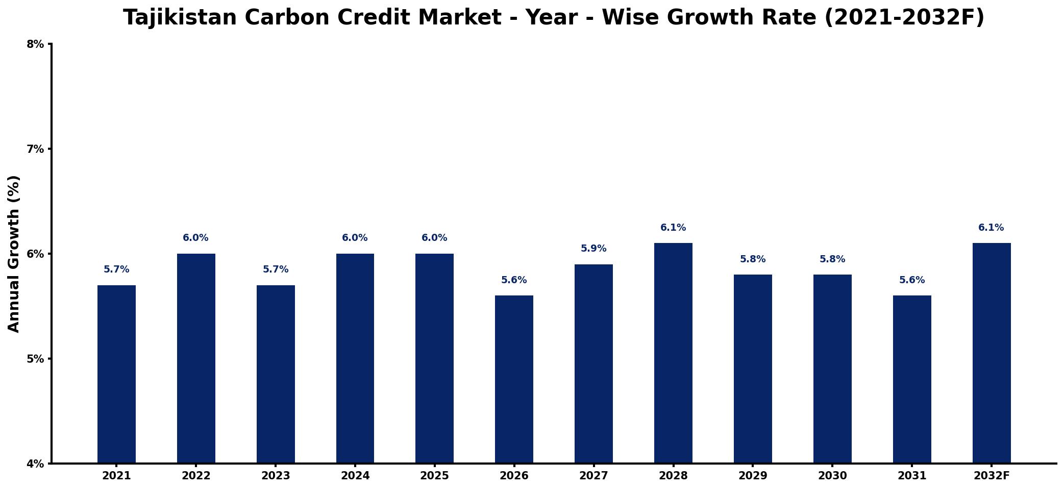 Tajikistan Carbon Credit Market Year-wise Growth Rate and Key Drivers