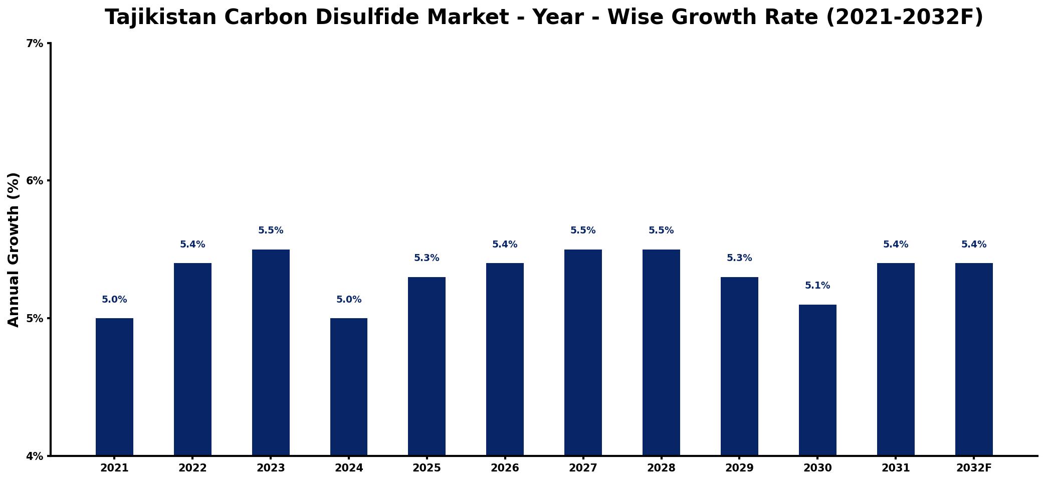 Tajikistan Carbon Disulfide Market Year-wise Growth Rate and Key Drivers