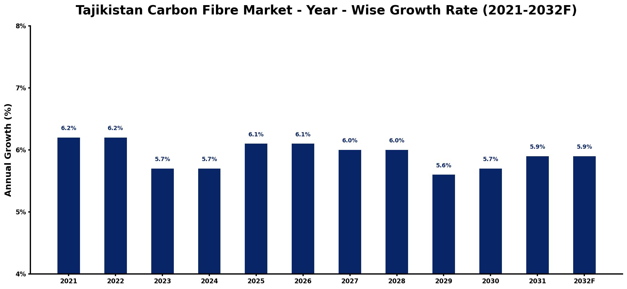 Tajikistan Carbon Fibre Market Year-wise Growth Rate and Key Drivers