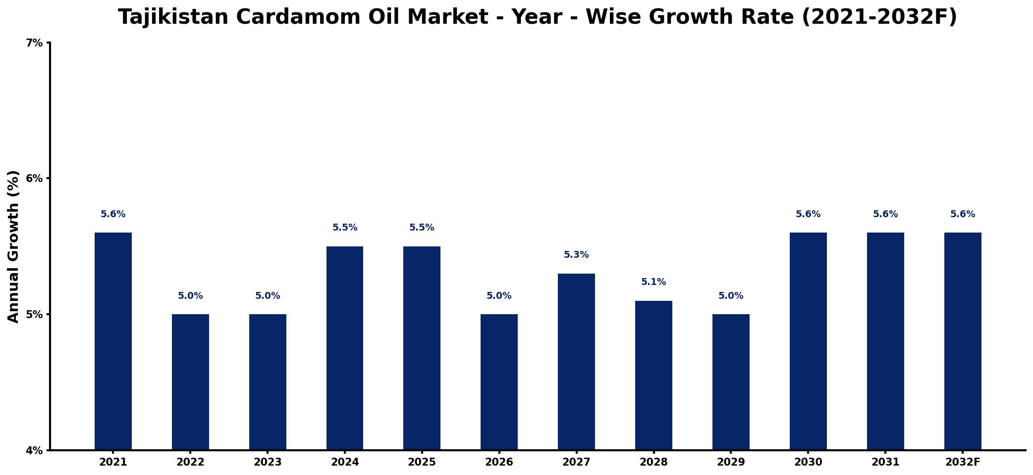 Tajikistan Cardamom Oil Market Year-wise Growth Rate and Key Drivers