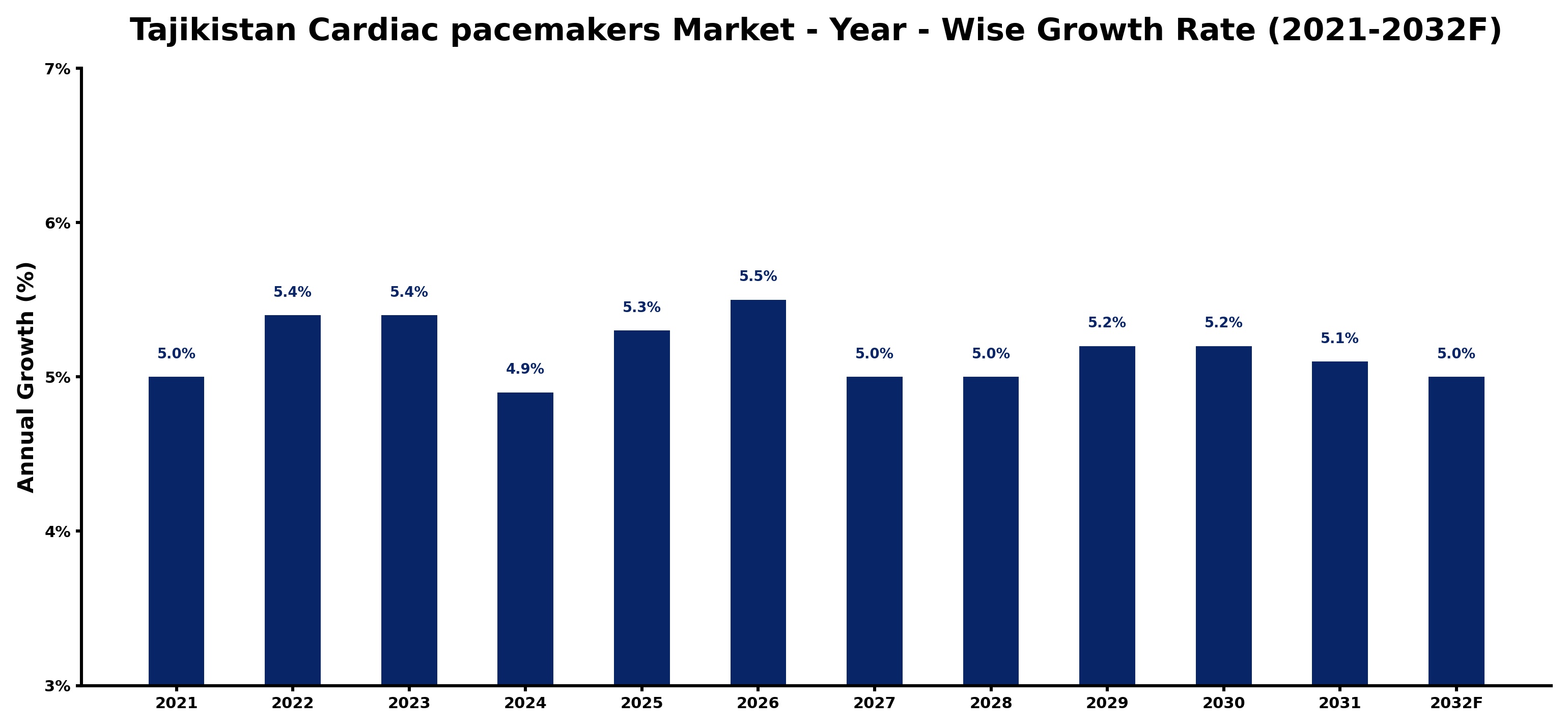 Tajikistan Cardiac pacemakers Market Year-wise Growth Rate and Key Drivers