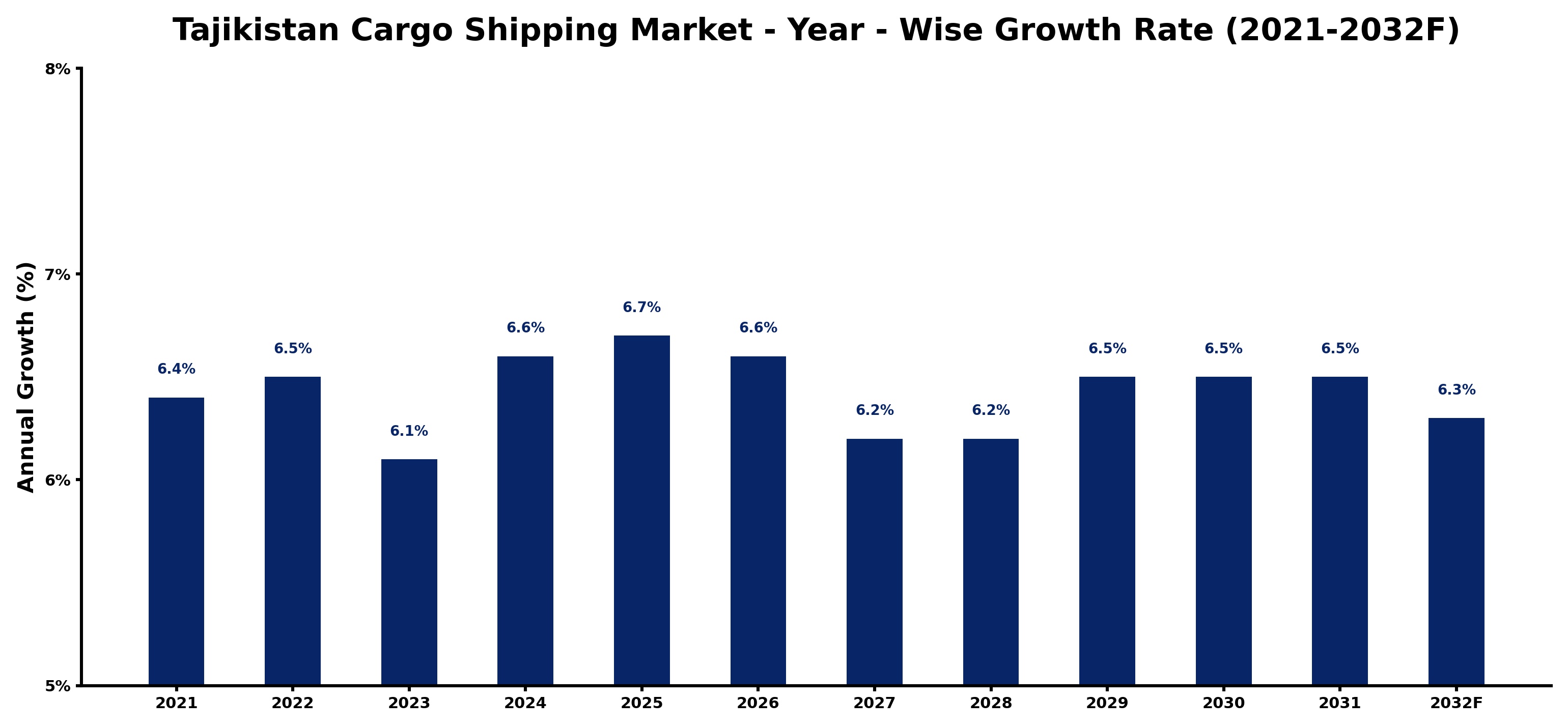 Tajikistan Cargo Shipping Market Year-wise Growth Rate and Key Drivers