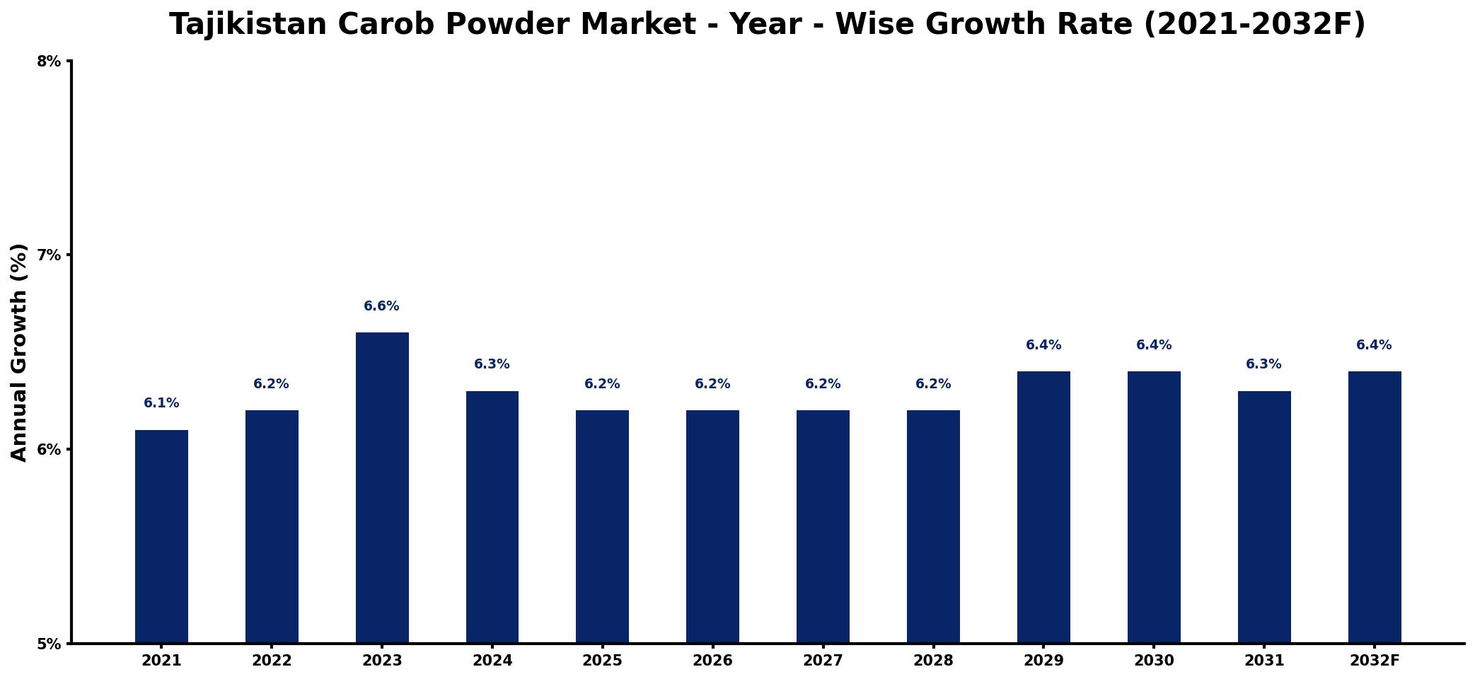 Tajikistan Carob Powder Market Year-wise Growth Rate and Key Drivers