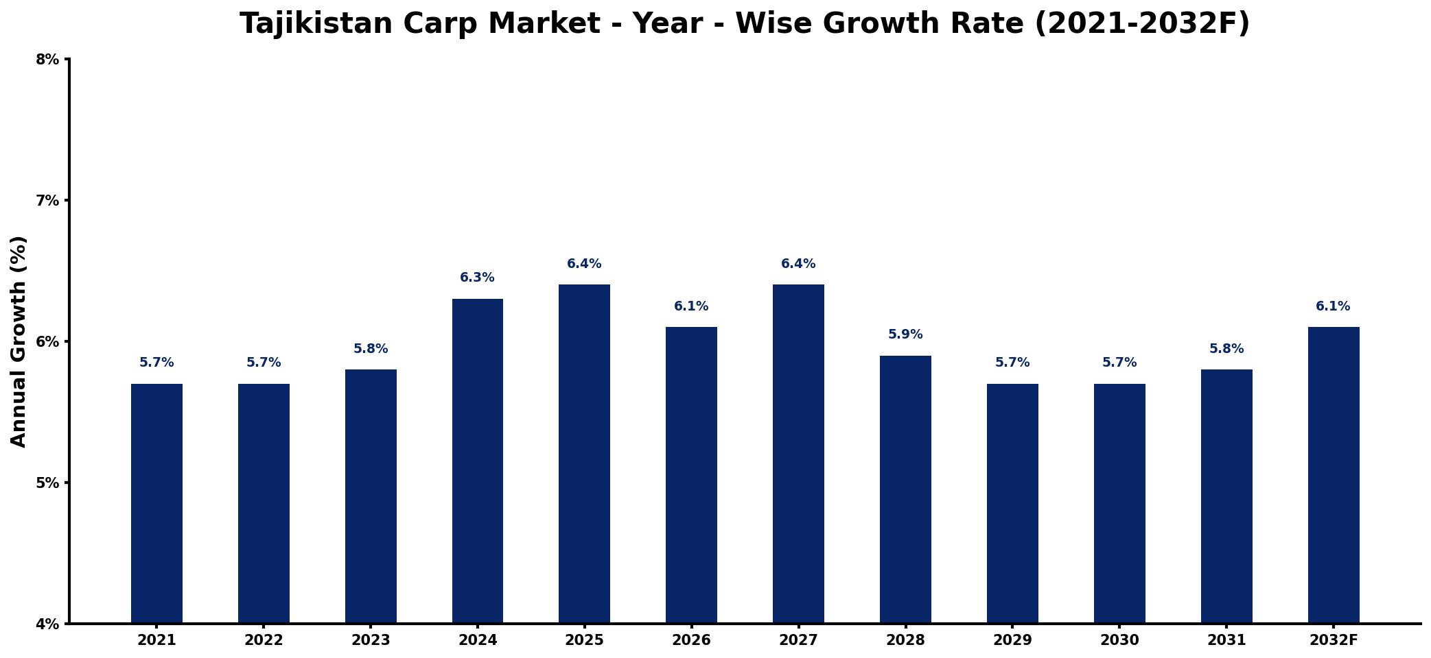 Tajikistan Carp Market Year-wise Growth Rate and Key Drivers