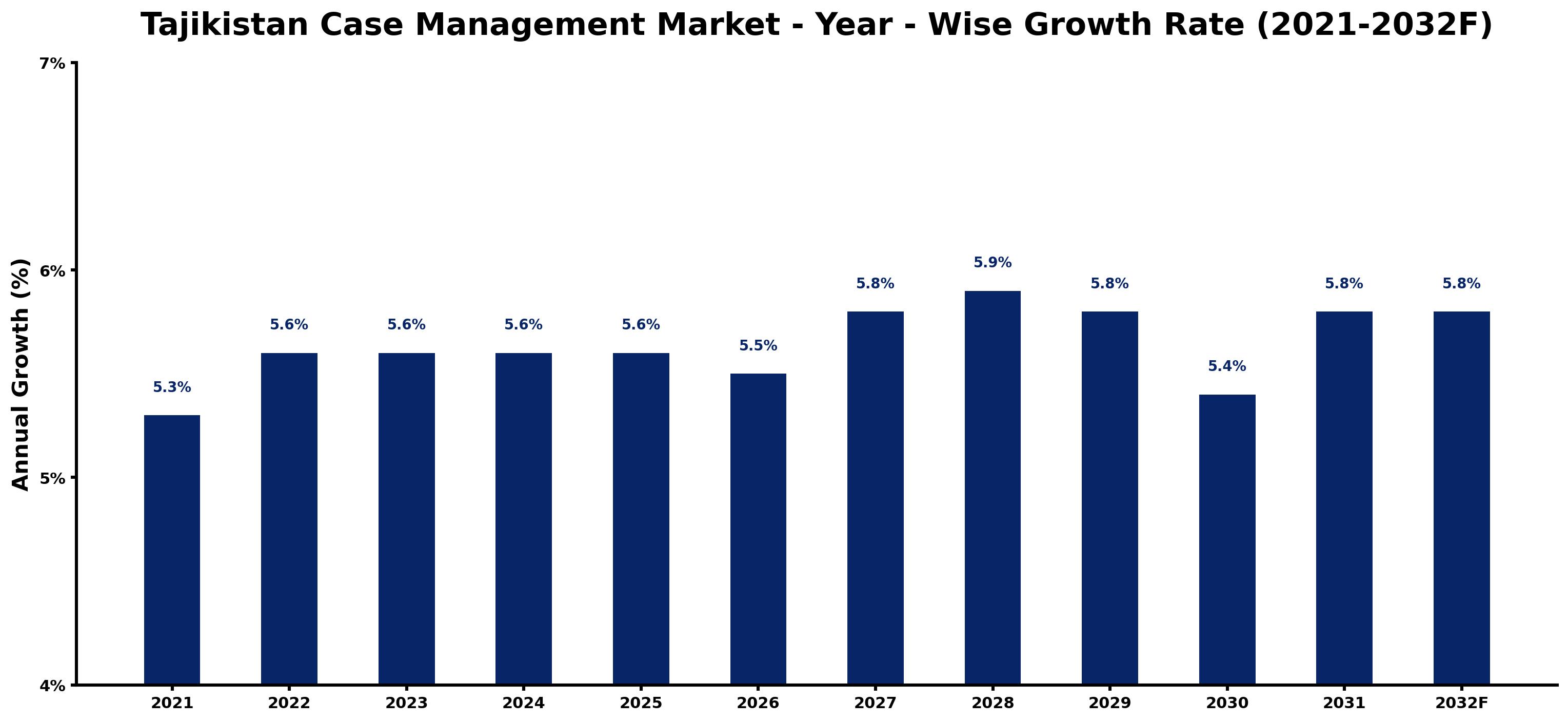 Tajikistan Case Management Market Year-wise Growth Rate and Key Drivers