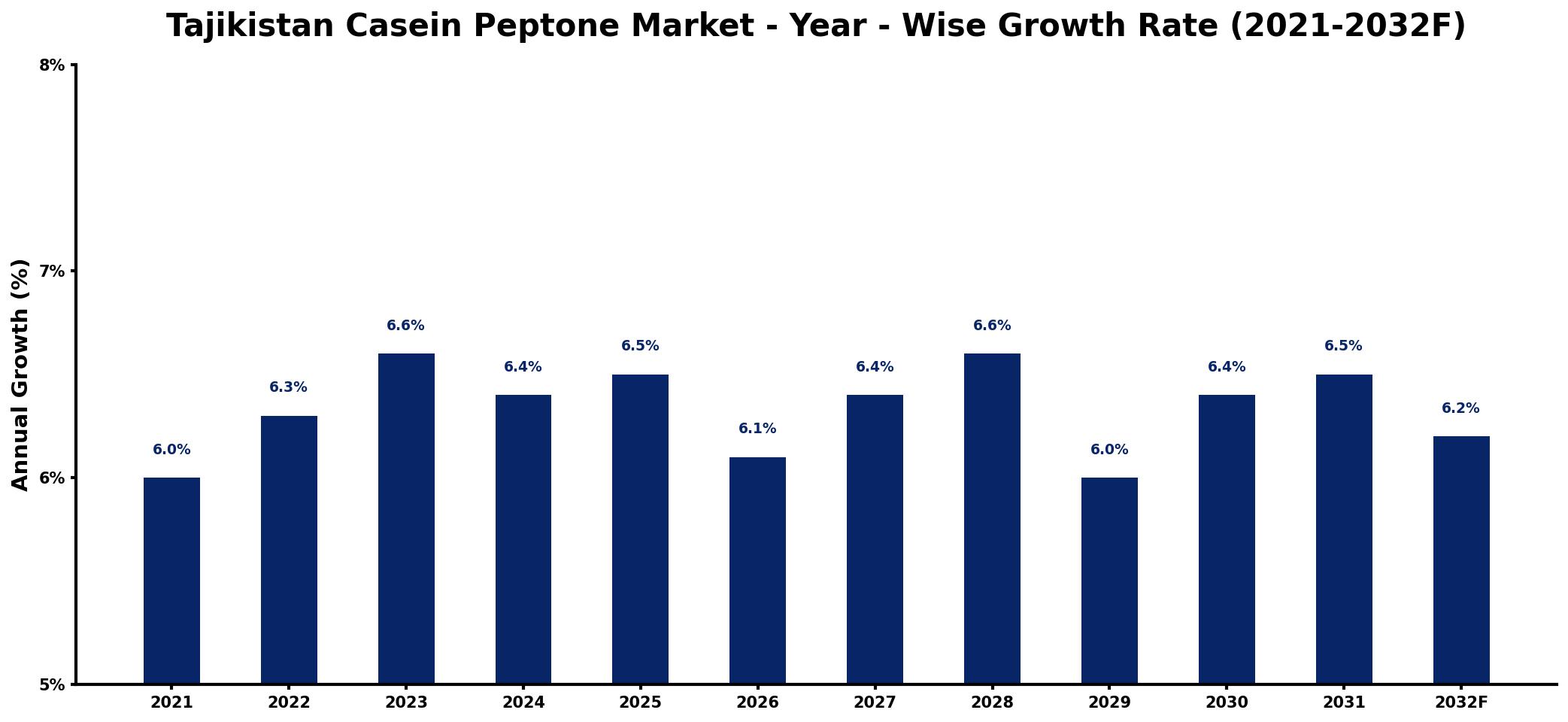Tajikistan Casein Peptone Market Year-wise Growth Rate and Key Drivers