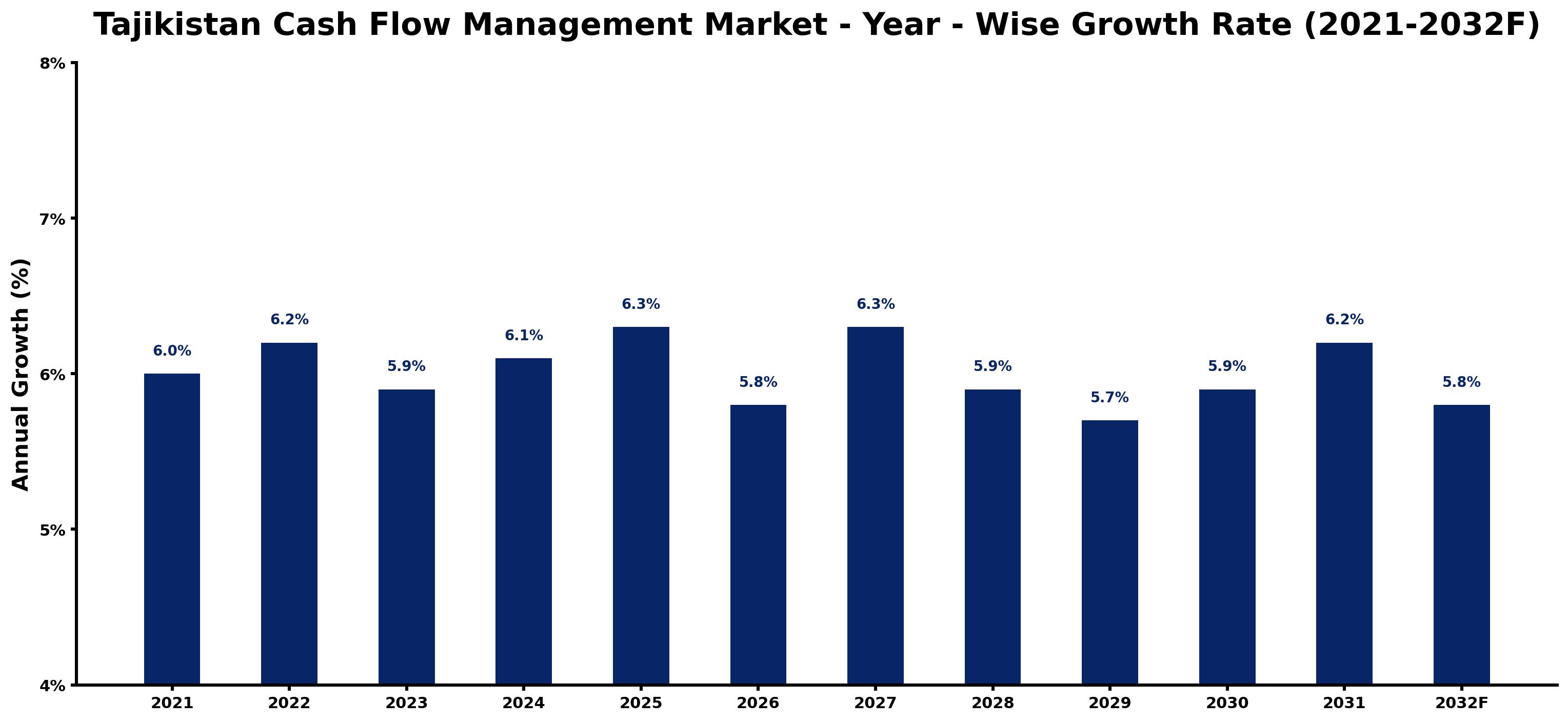 Tajikistan Cash Flow Management Market Year-wise Growth Rate and Key Drivers