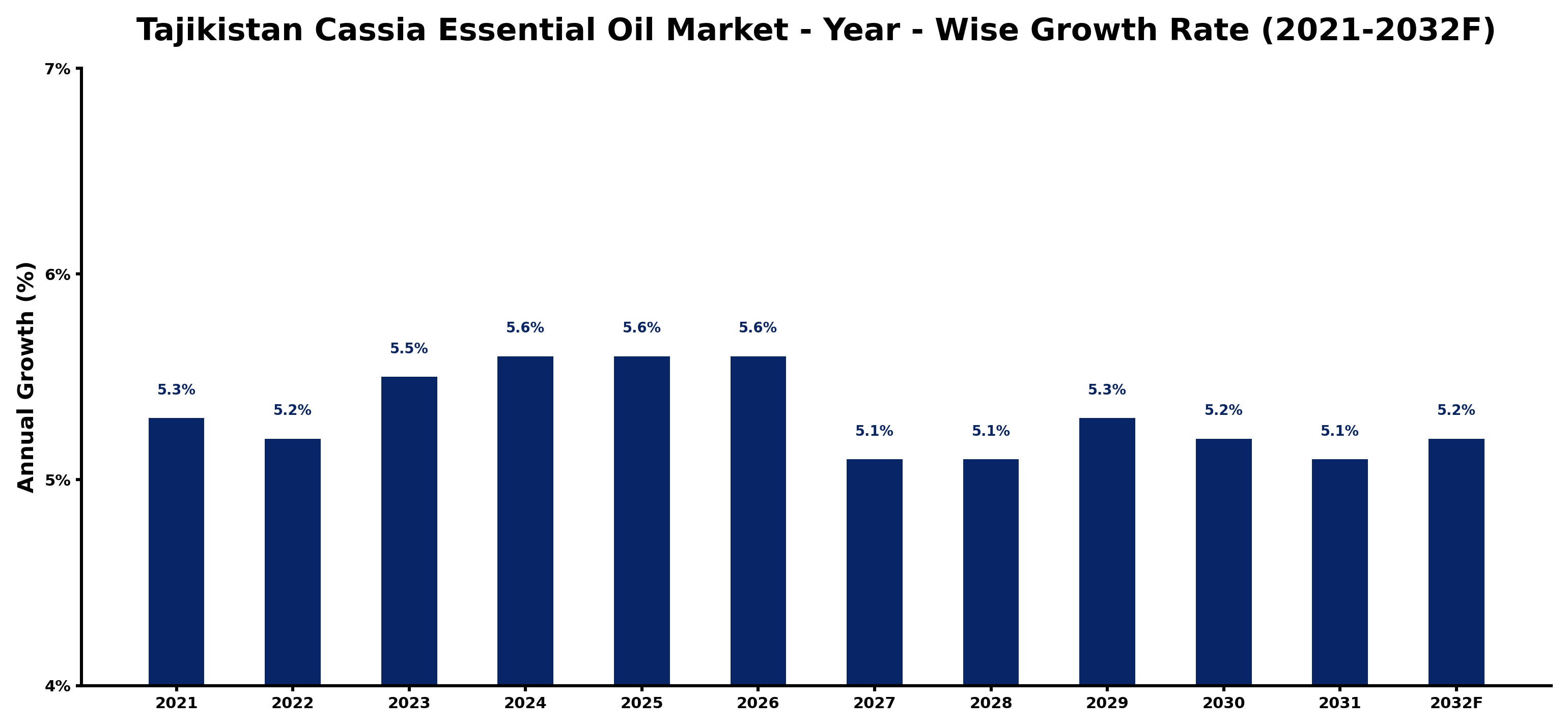 Tajikistan Cassia Essential Oil Market Year-wise Growth Rate and Key Drivers