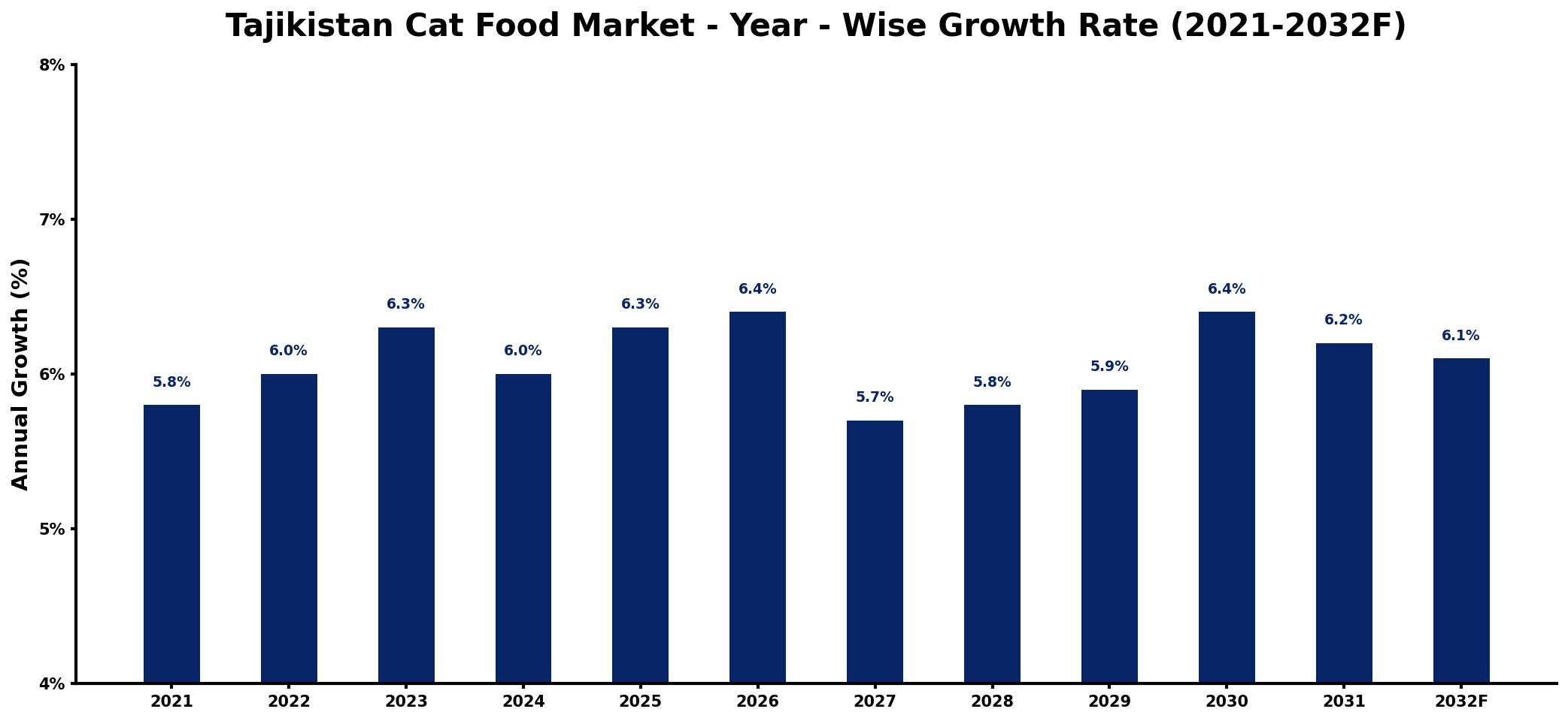 Tajikistan Cat Food Market Year-wise Growth Rate and Key Drivers