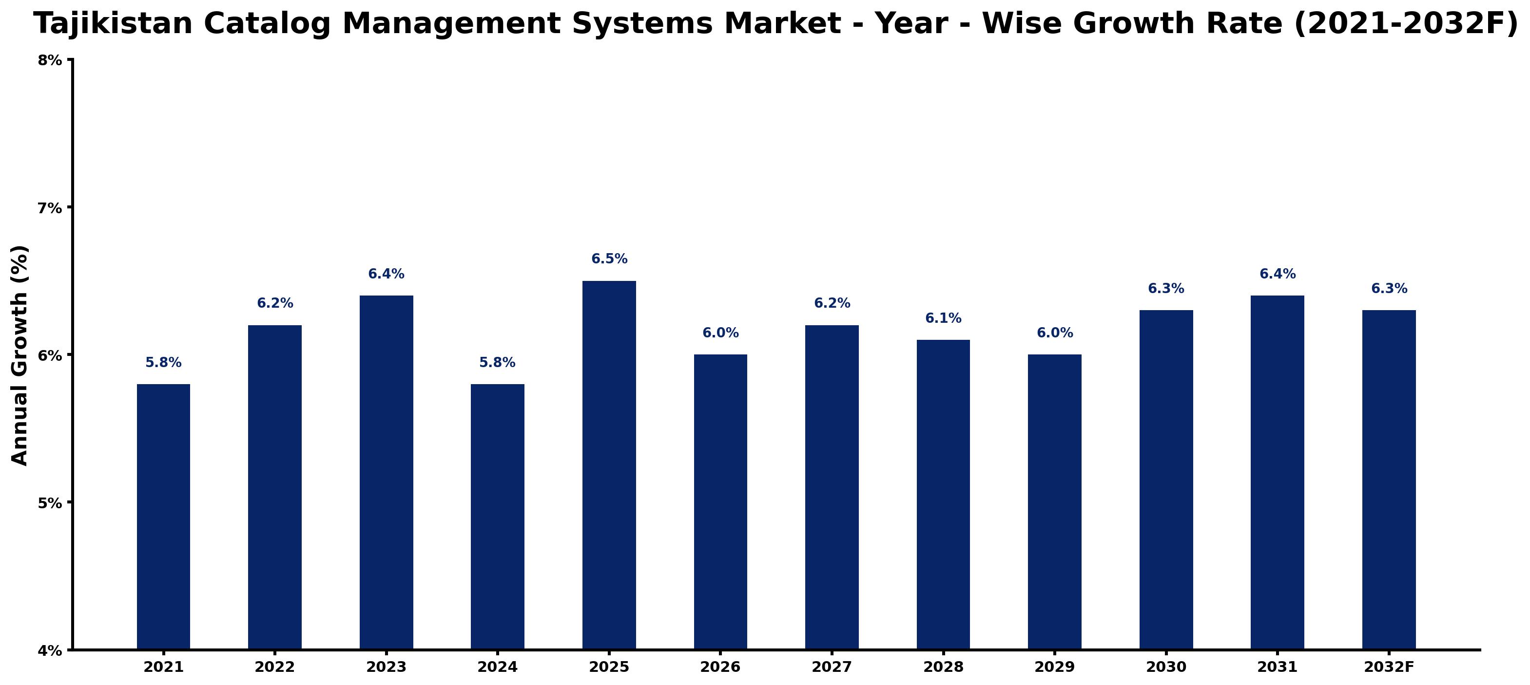 Tajikistan Catalog Management Systems Market Year-wise Growth Rate and Key Drivers