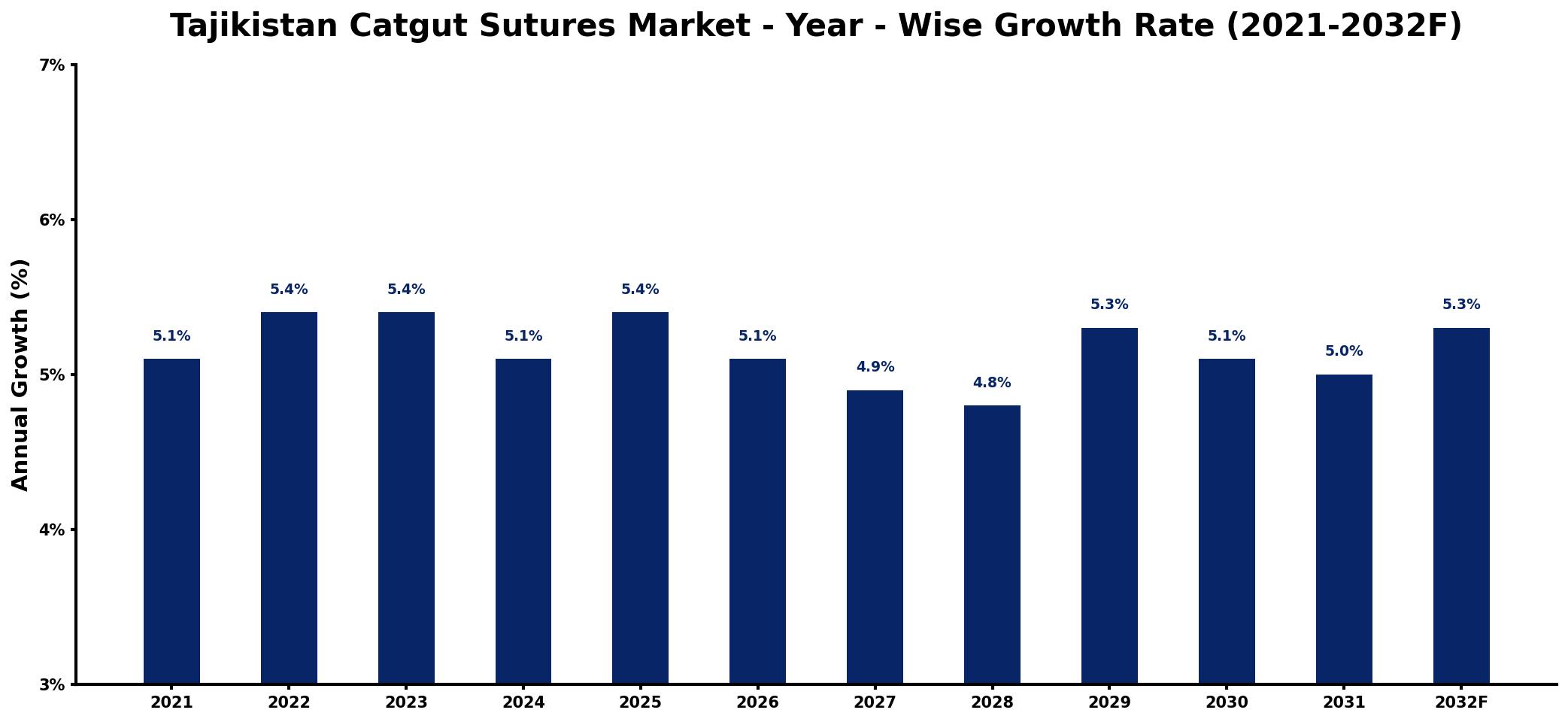Tajikistan Catgut Sutures Market Year-wise Growth Rate and Key Drivers