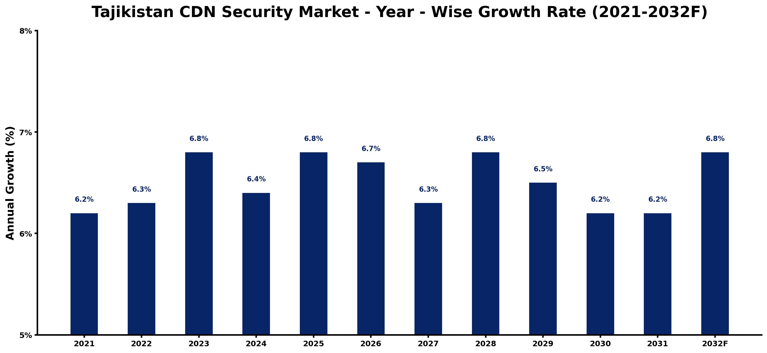 Tajikistan CDN Security Market Year-wise Growth Rate and Key Drivers