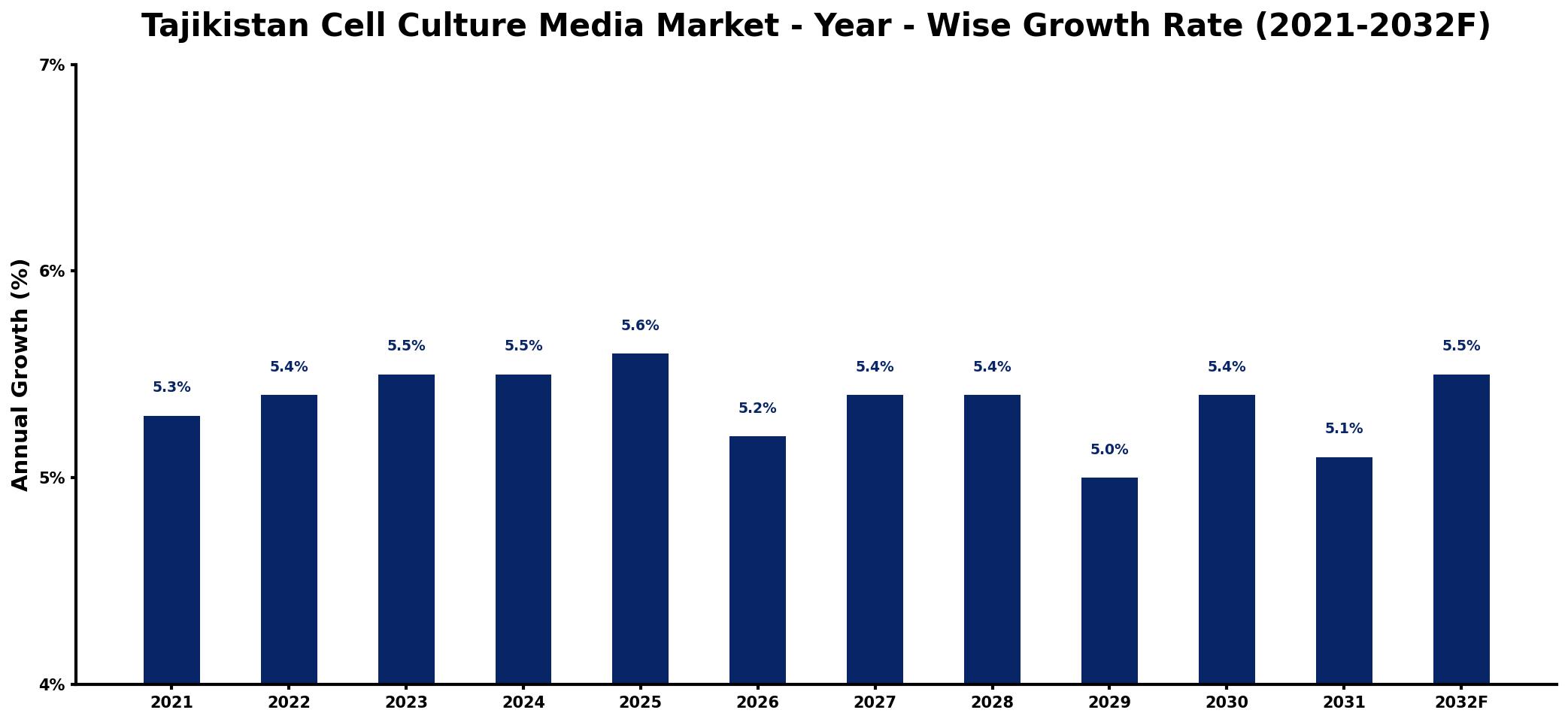 Tajikistan Cell Culture Media Market Year-wise Growth Rate and Key Drivers