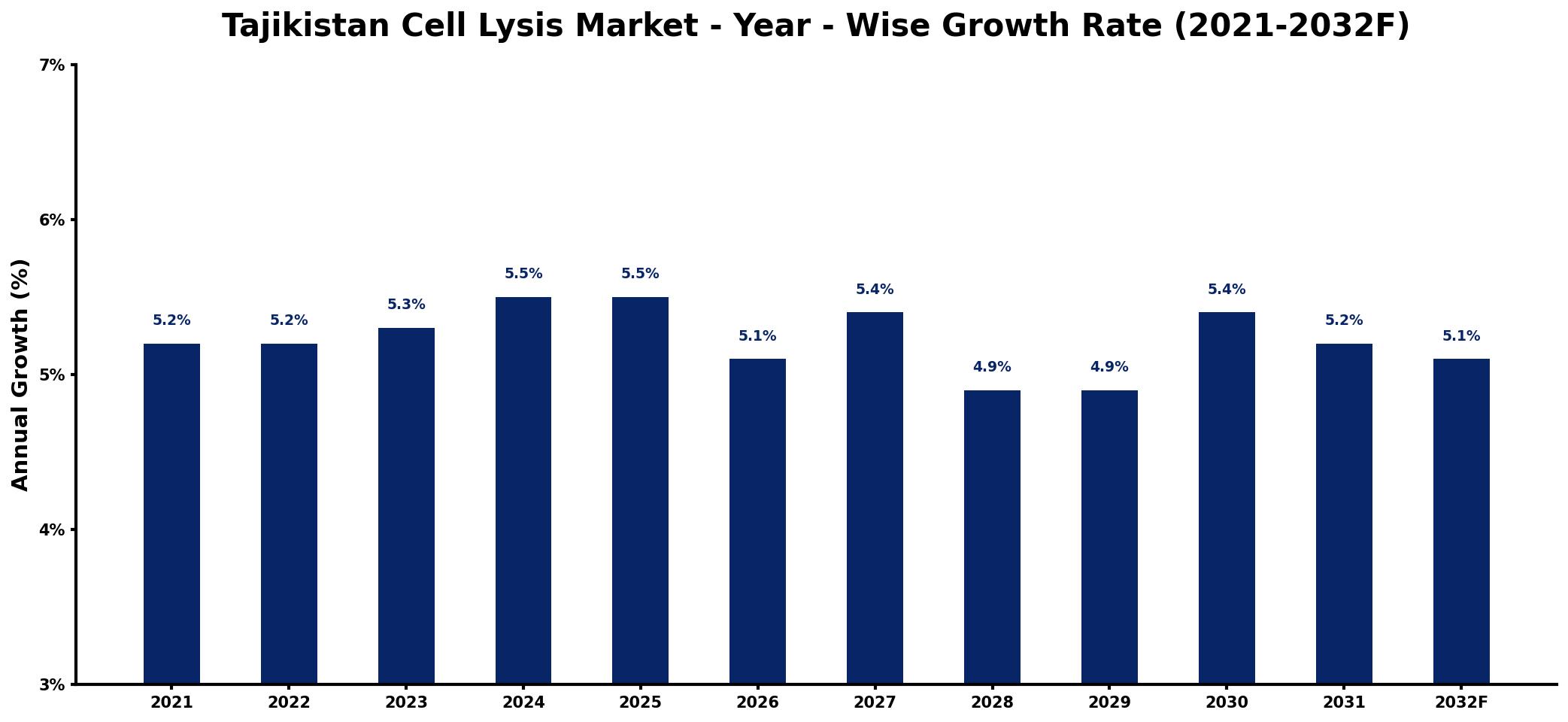 Tajikistan Cell Lysis Market Year-wise Growth Rate and Key Drivers