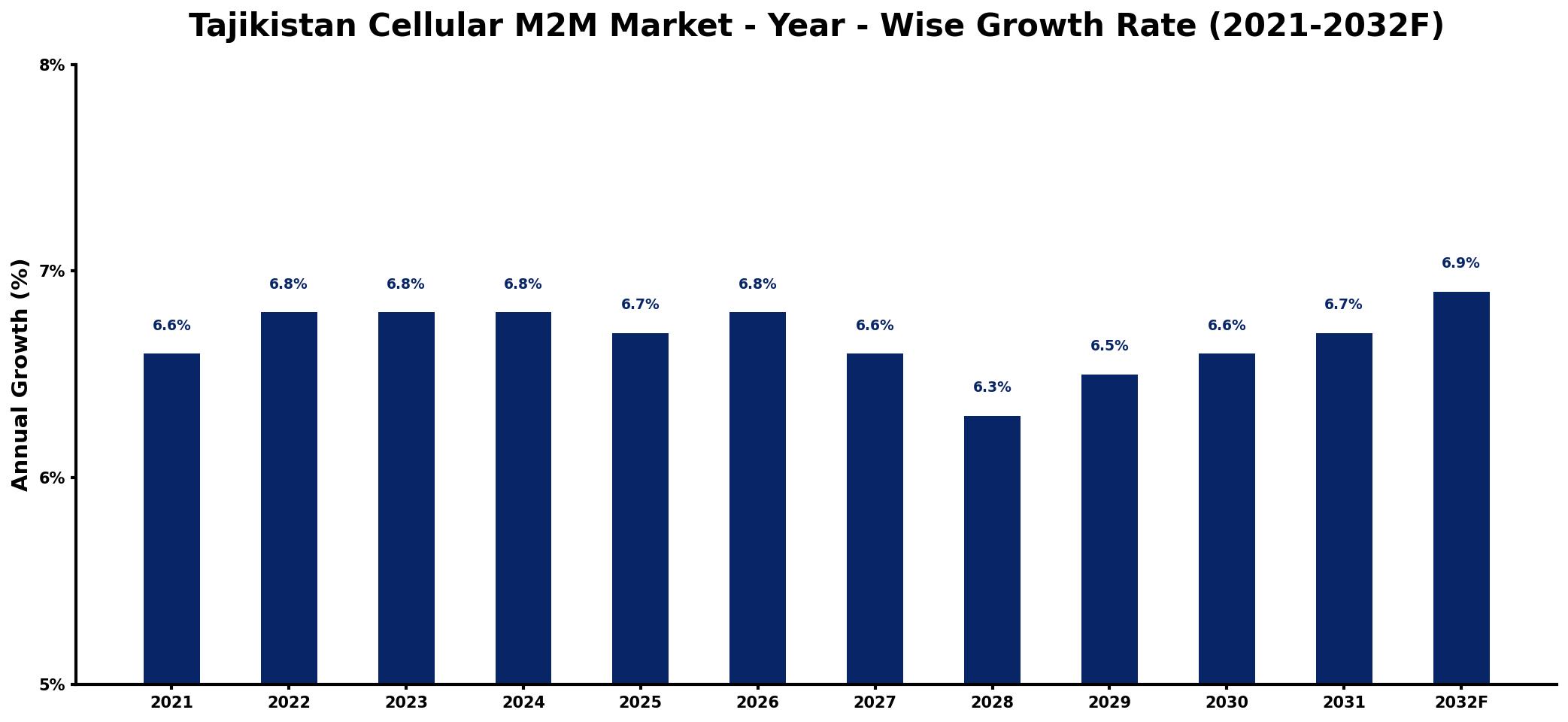 Tajikistan Cellular M2M Market Year-wise Growth Rate and Key Drivers