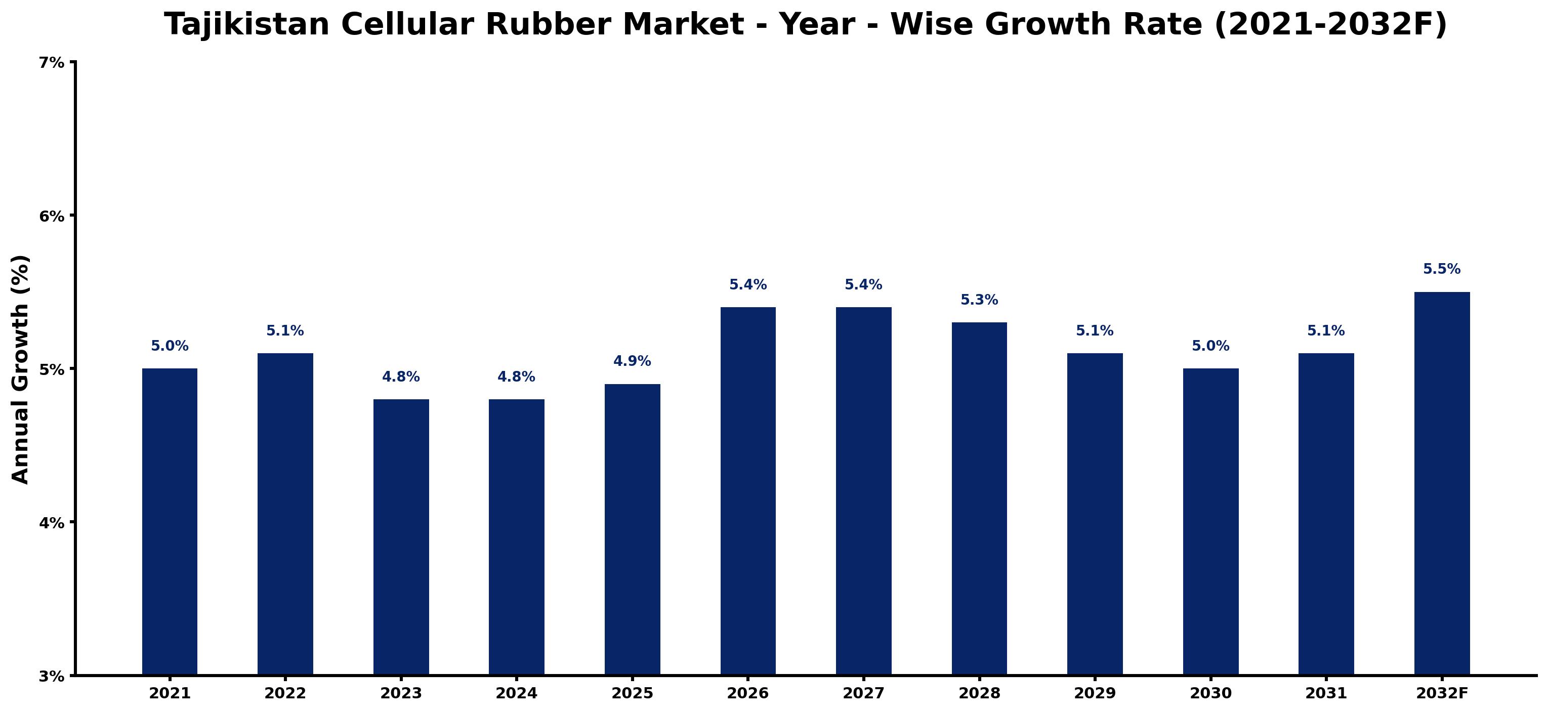 Tajikistan Cellular Rubber Market Year-wise Growth Rate and Key Drivers