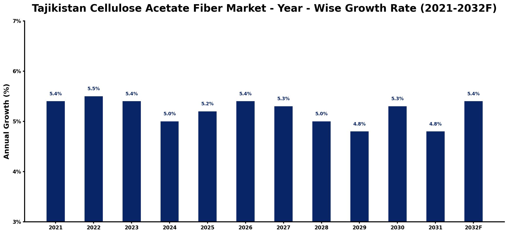 Tajikistan Cellulose Acetate Fiber Market Year-wise Growth Rate and Key Drivers