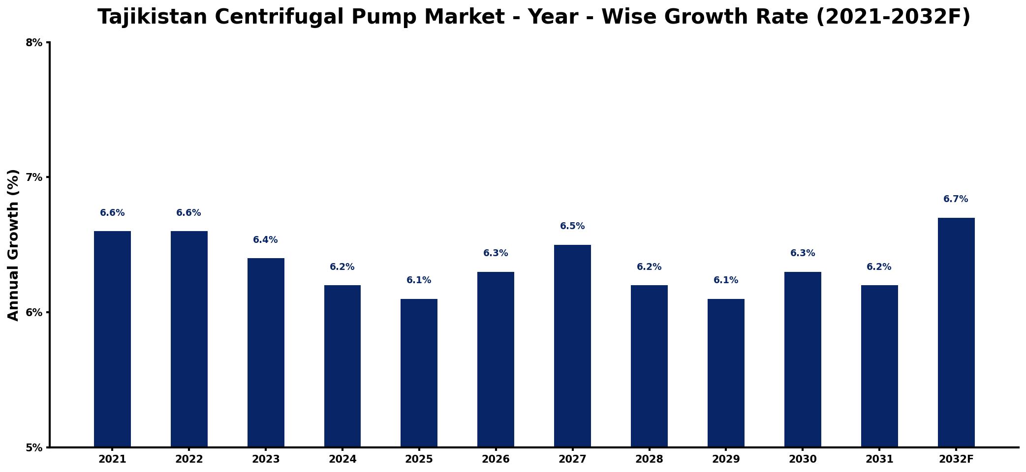 Tajikistan Centrifugal Pump Market Year-wise Growth Rate and Key Drivers