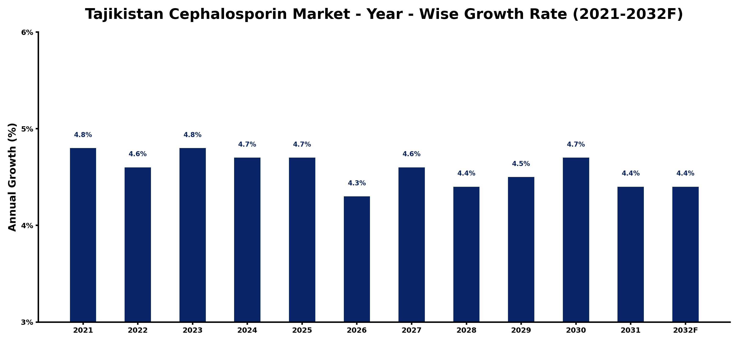 Tajikistan Cephalosporin Market Year-wise Growth Rate and Key Drivers