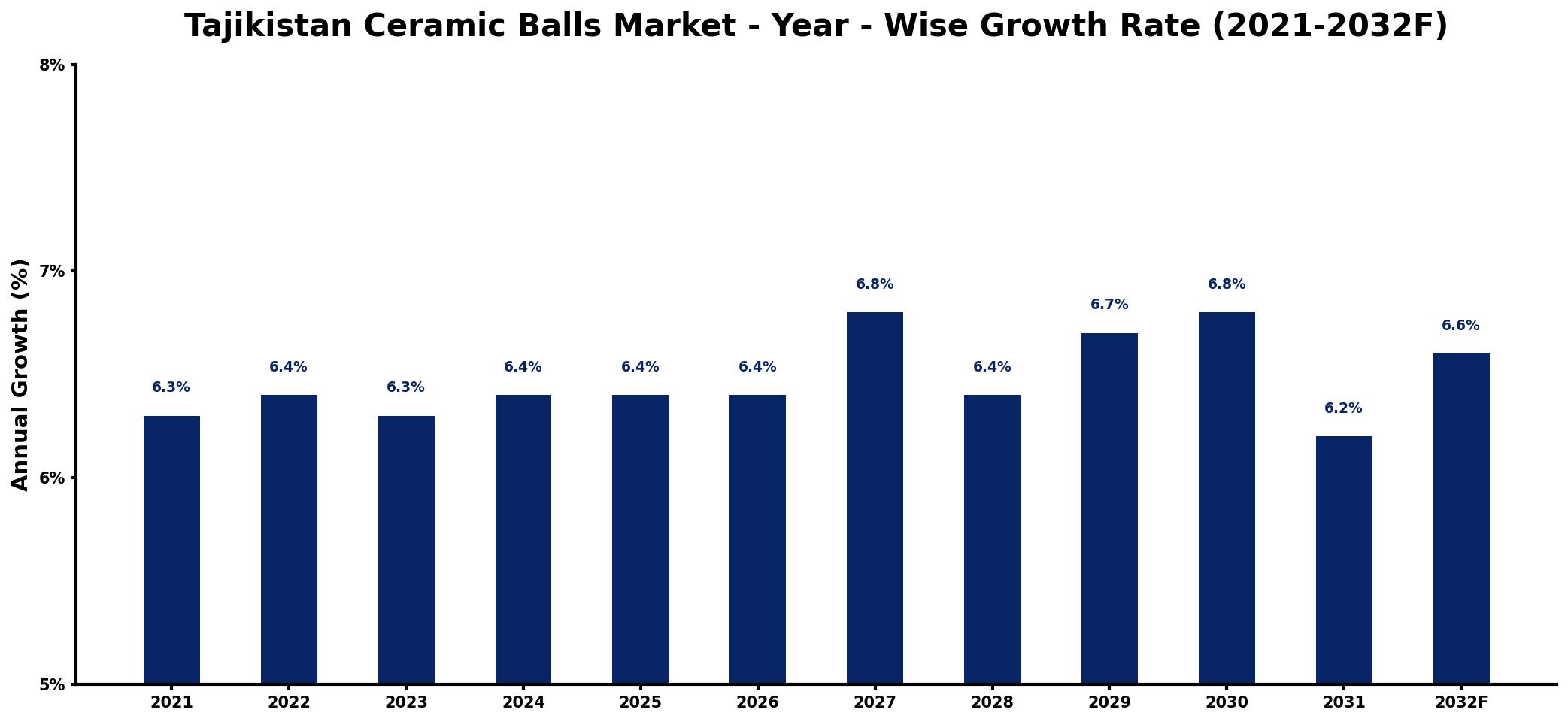 Tajikistan Ceramic Balls Market Year-wise Growth Rate and Key Drivers