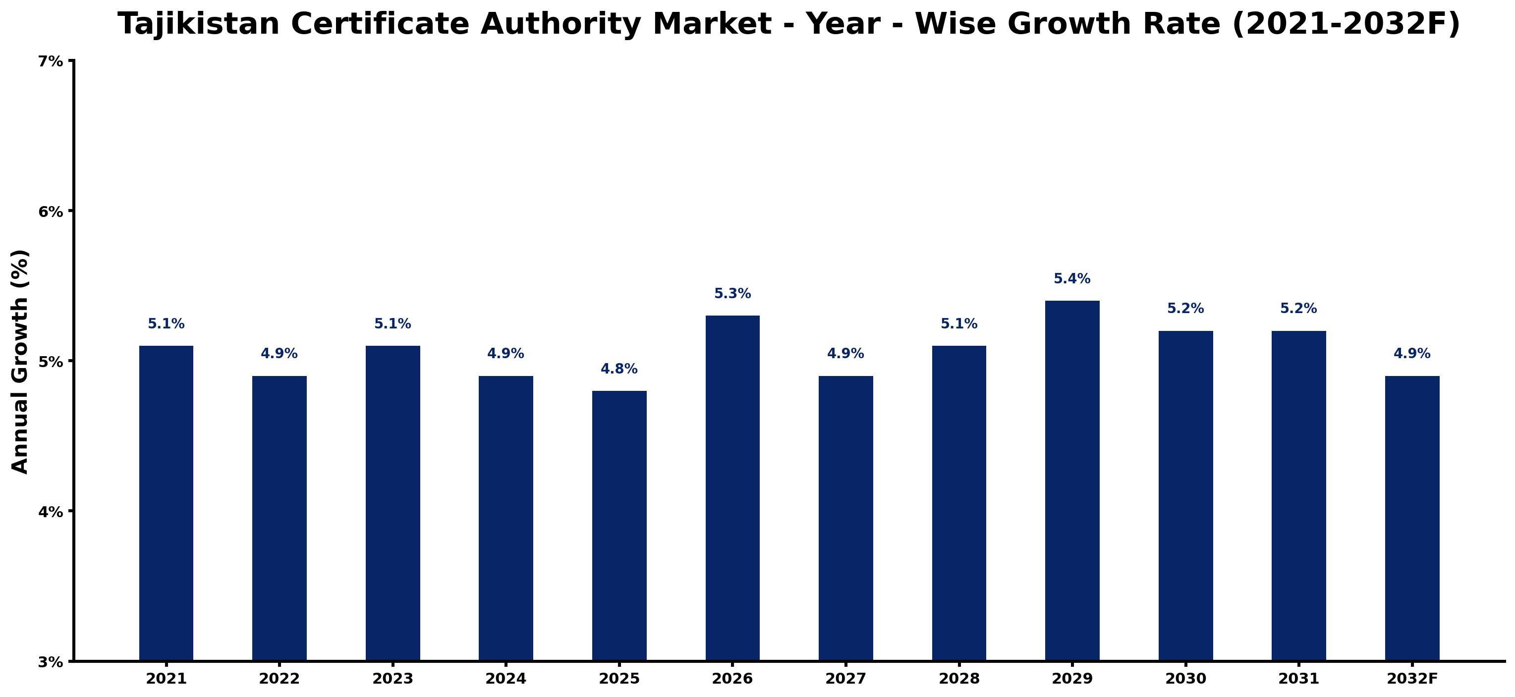 Tajikistan Certificate Authority Market Year-wise Growth Rate and Key Drivers