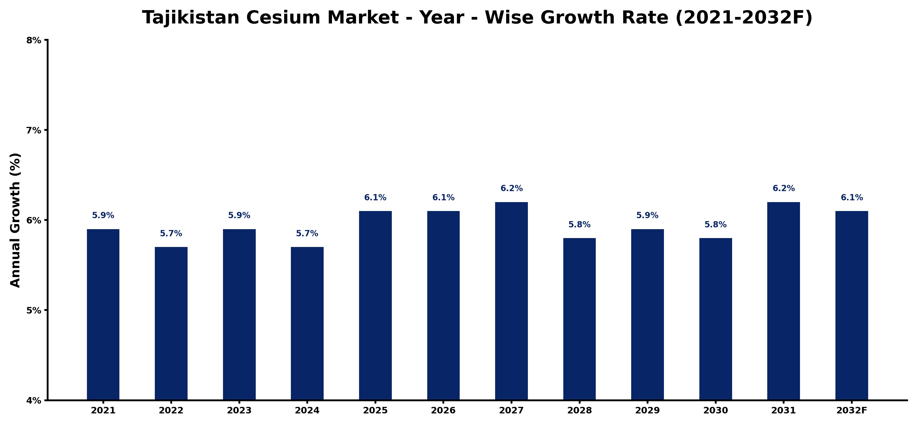 Tajikistan Cesium Market Year-wise Growth Rate and Key Drivers