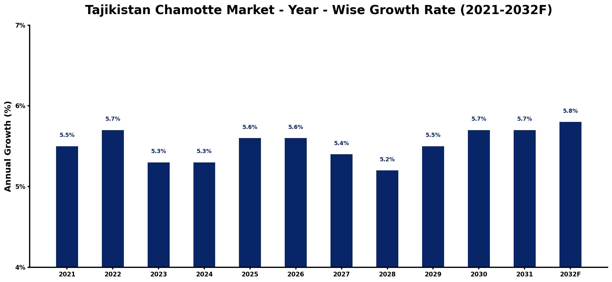 Tajikistan Chamotte Market Year-wise Growth Rate and Key Drivers