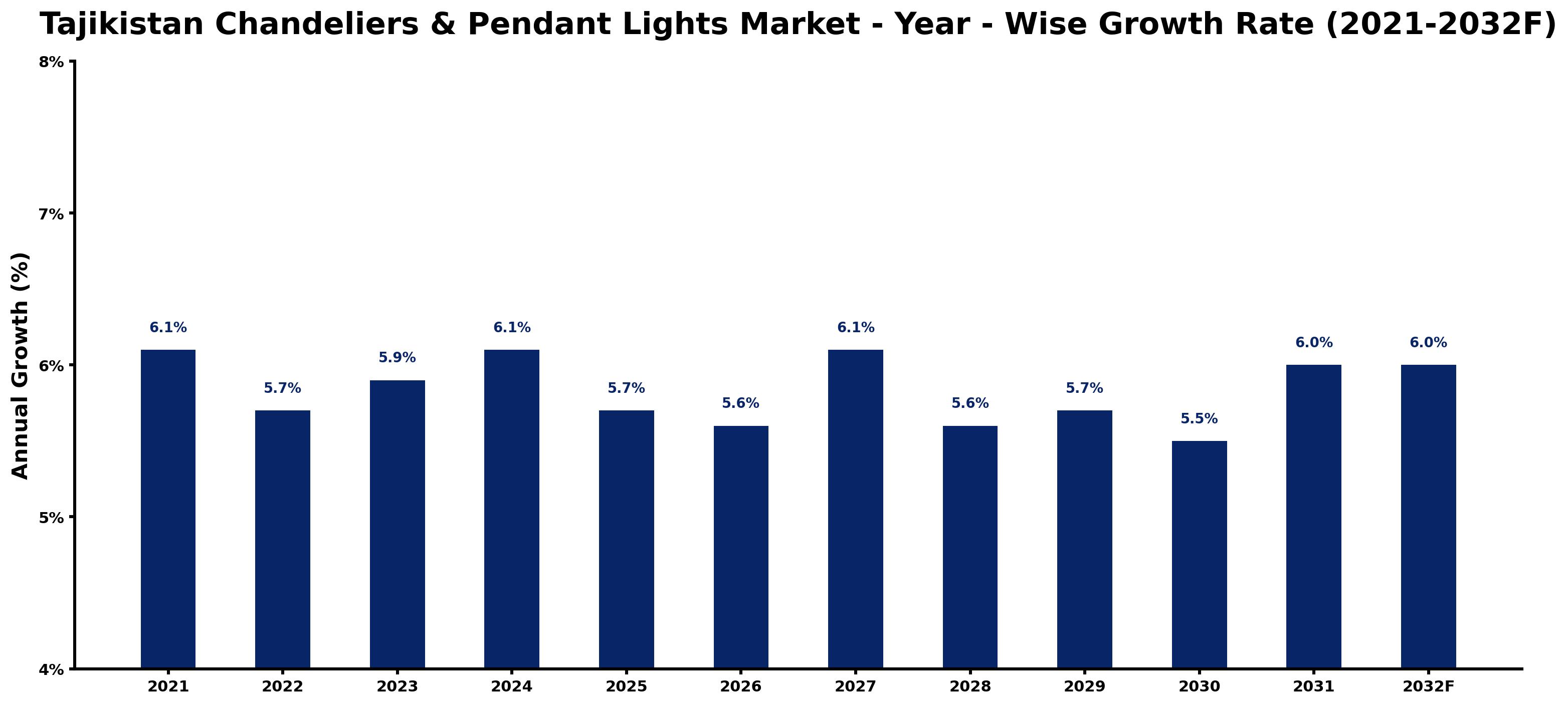 Tajikistan Chandeliers & Pendant Lights Market Year-wise Growth Rate and Key Drivers