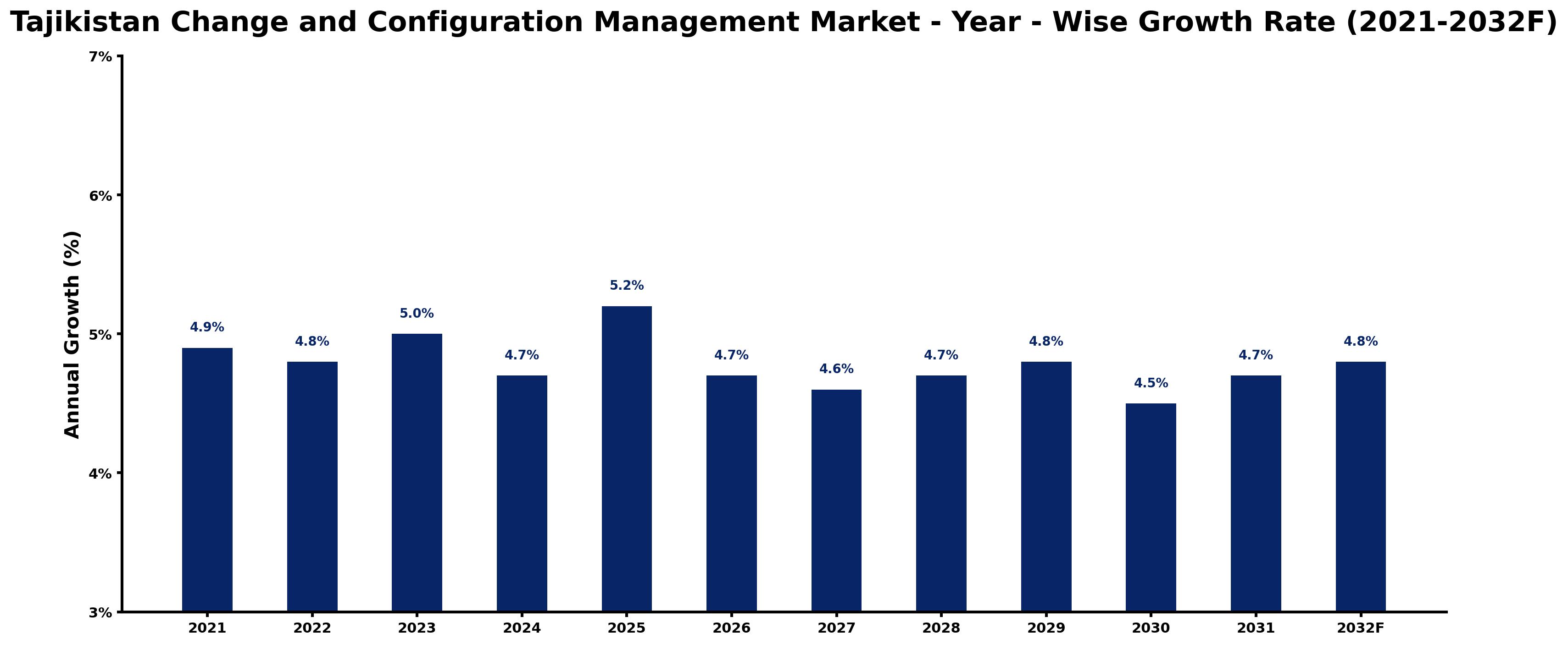 Tajikistan Change and Configuration Management Market Year-wise Growth Rate and Key Drivers