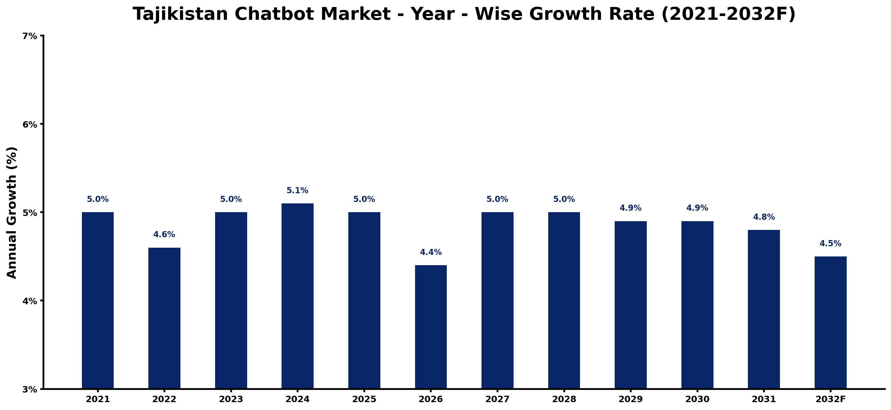 Tajikistan Chatbot Market Year-wise Growth Rate and Key Drivers