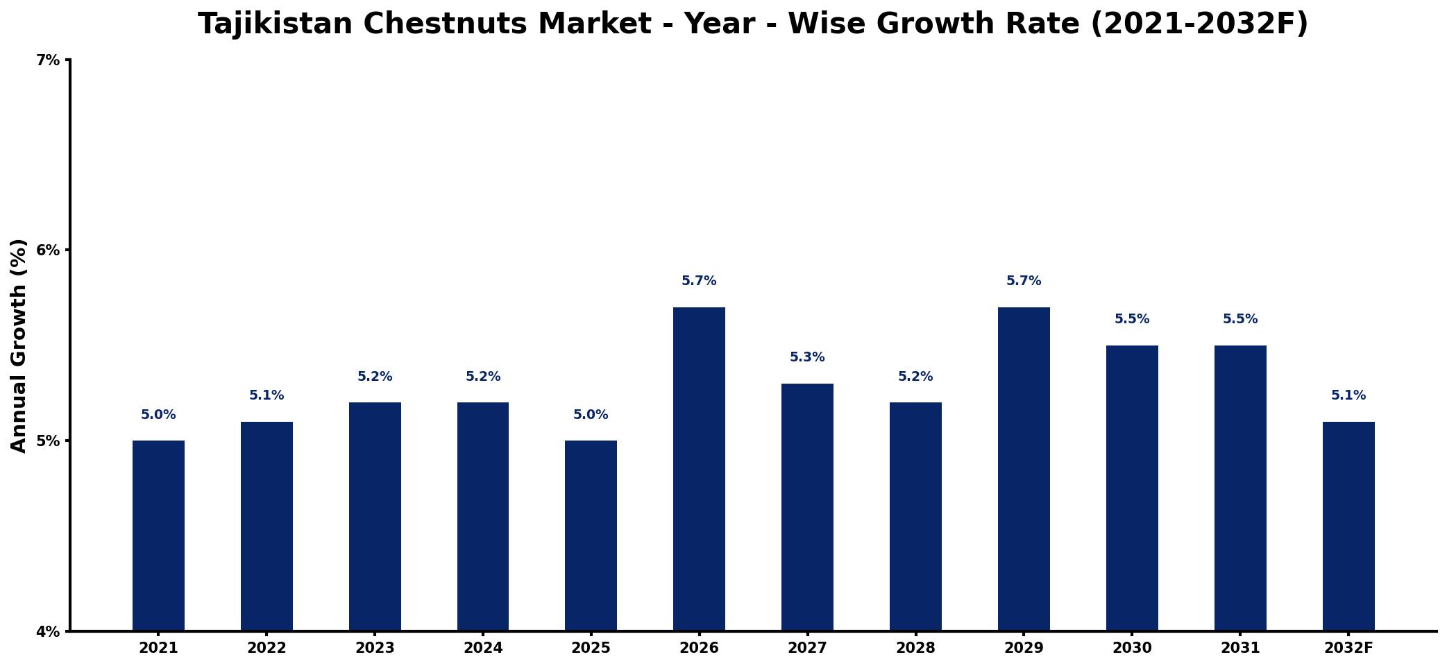 Tajikistan Chestnuts Market Year-wise Growth Rate and Key Drivers