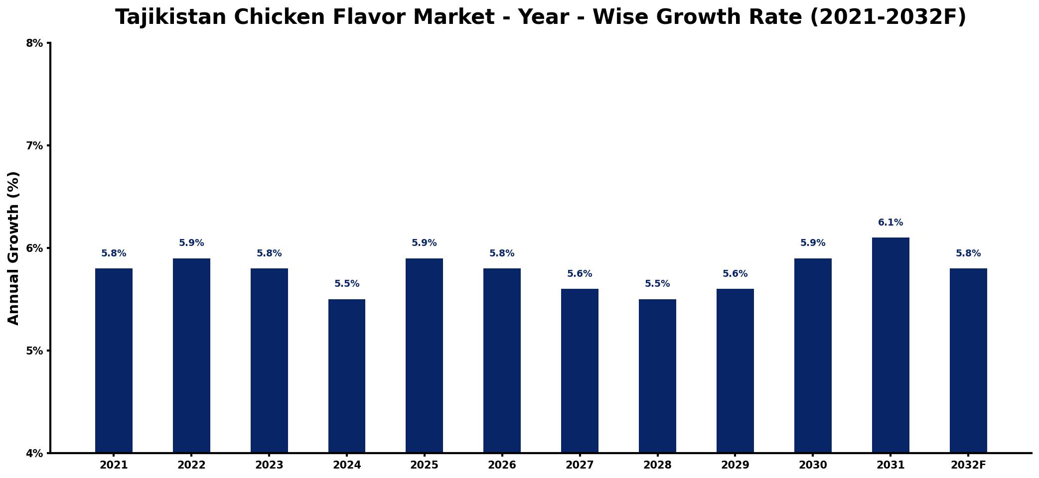 Tajikistan Chicken Flavor Market Year-wise Growth Rate and Key Drivers