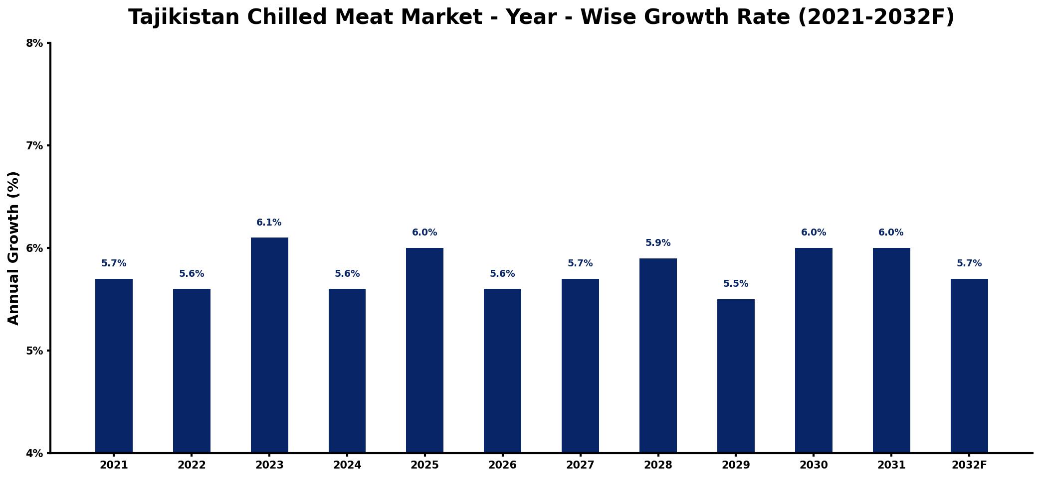 Tajikistan Chilled Meat Market Year-wise Growth Rate and Key Drivers