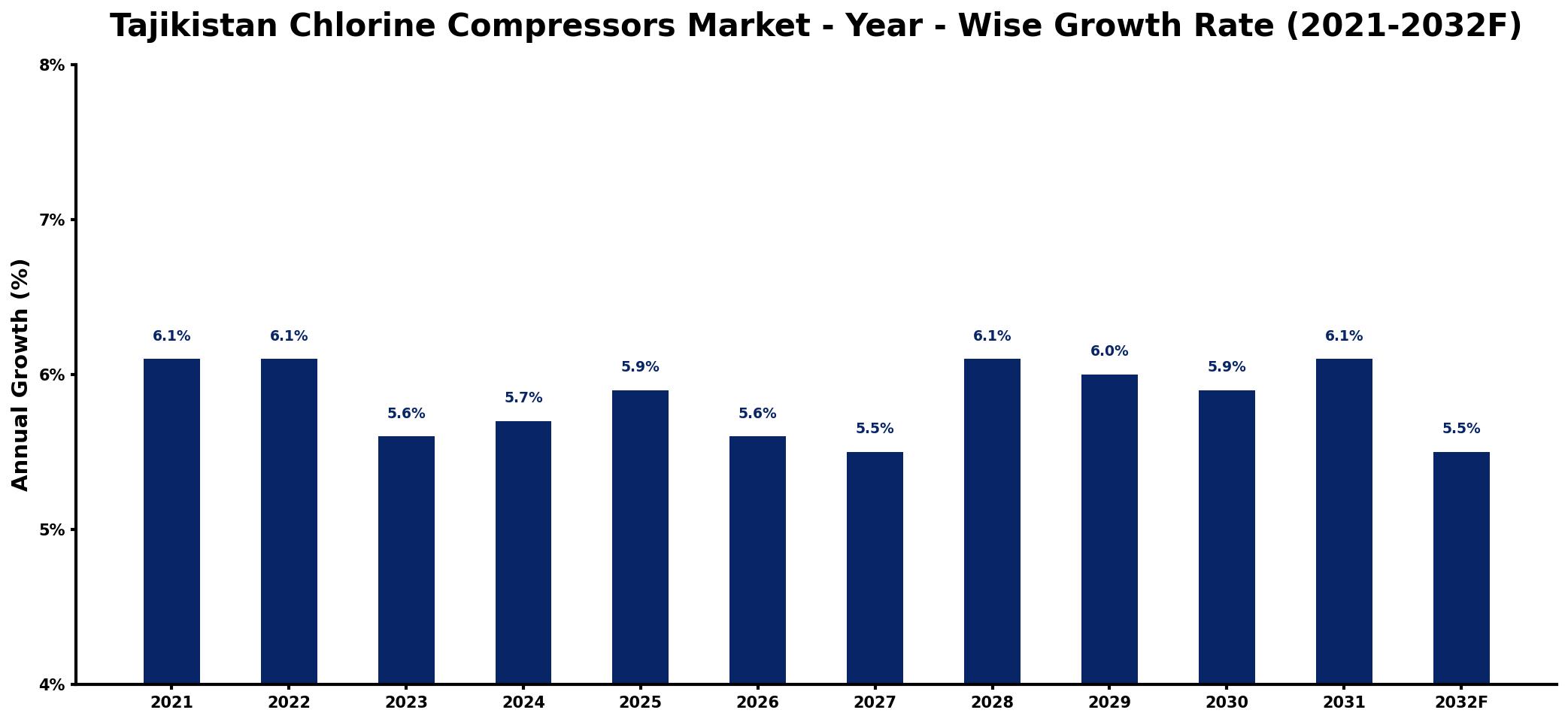 Tajikistan Chlorine Compressors Market Year-wise Growth Rate and Key Drivers