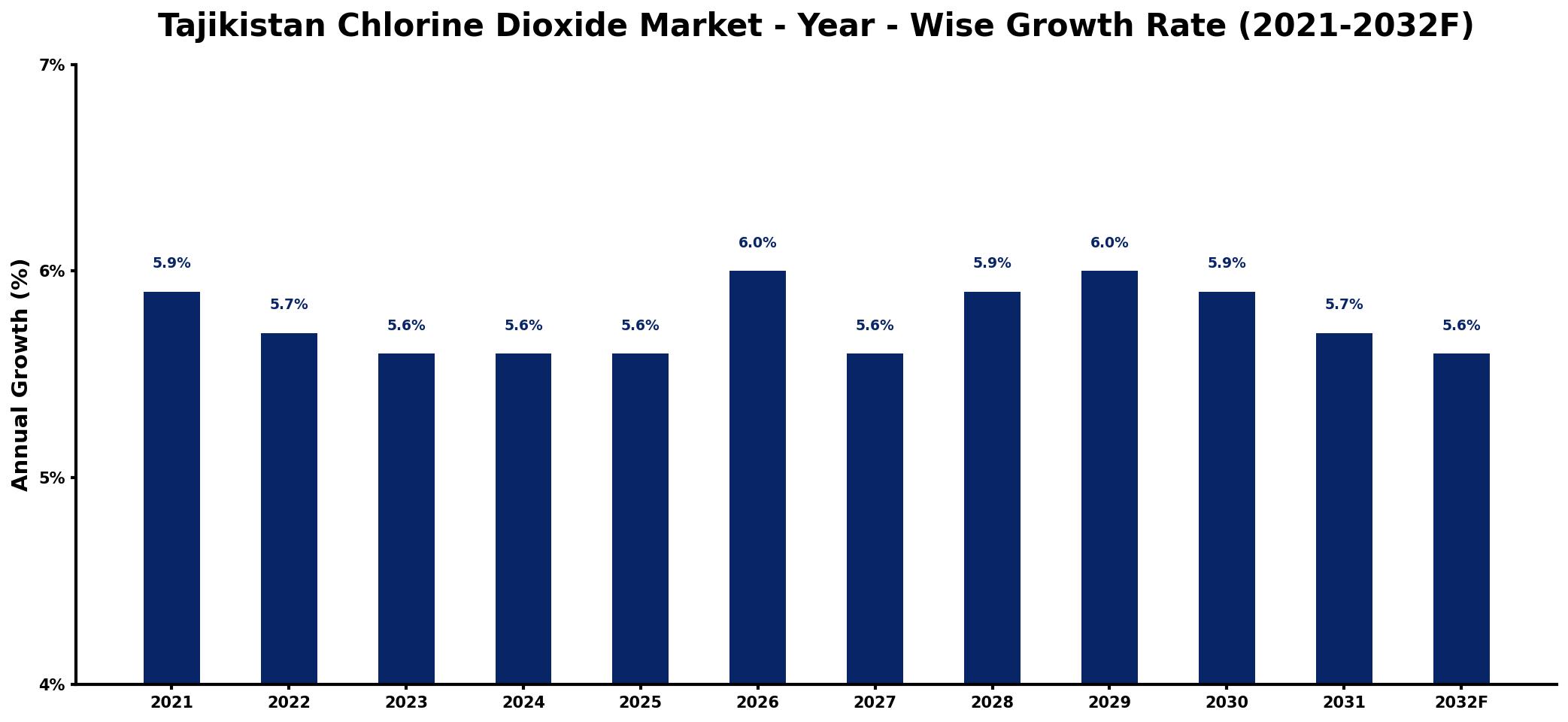Tajikistan Chlorine Dioxide Market Year-wise Growth Rate and Key Drivers