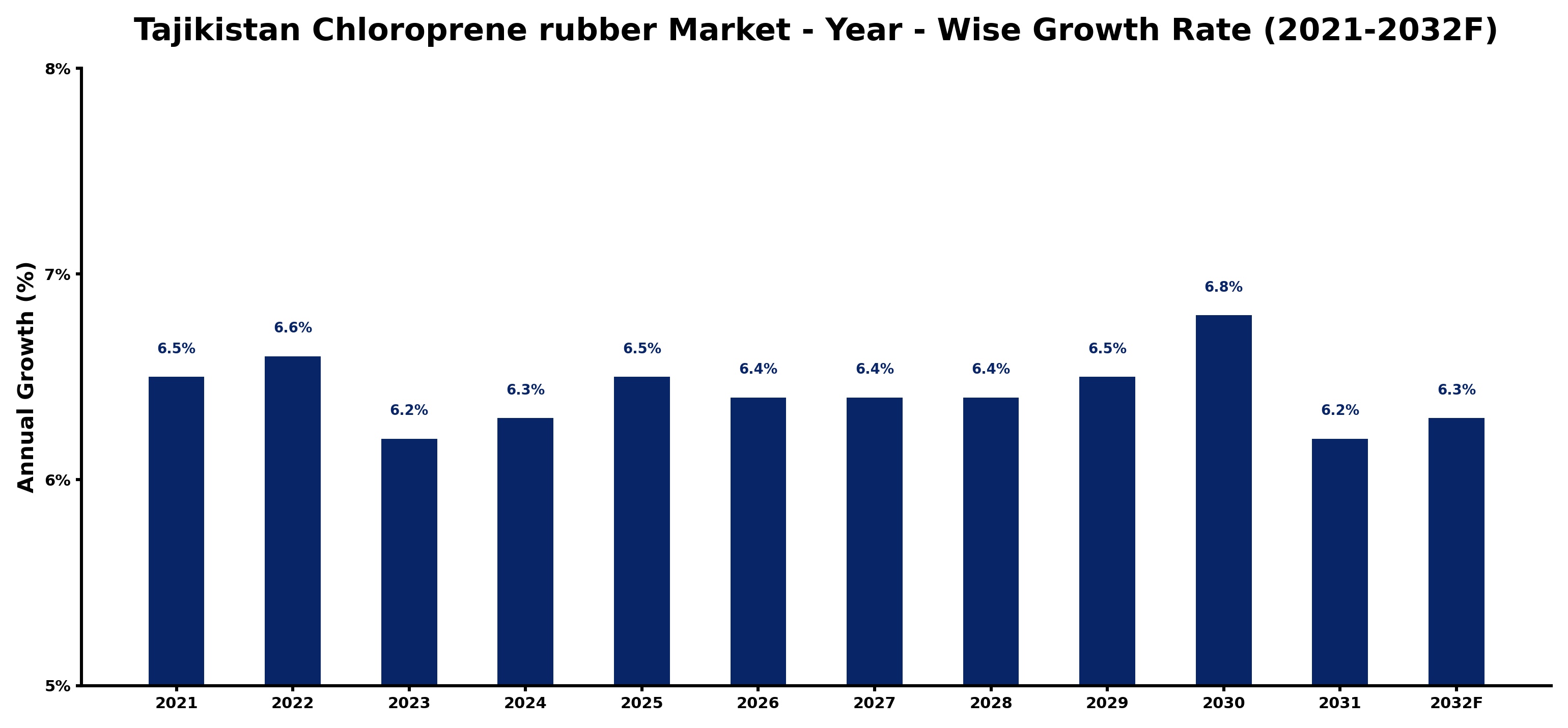 Tajikistan Chloroprene rubber Market Year-wise Growth Rate and Key Drivers