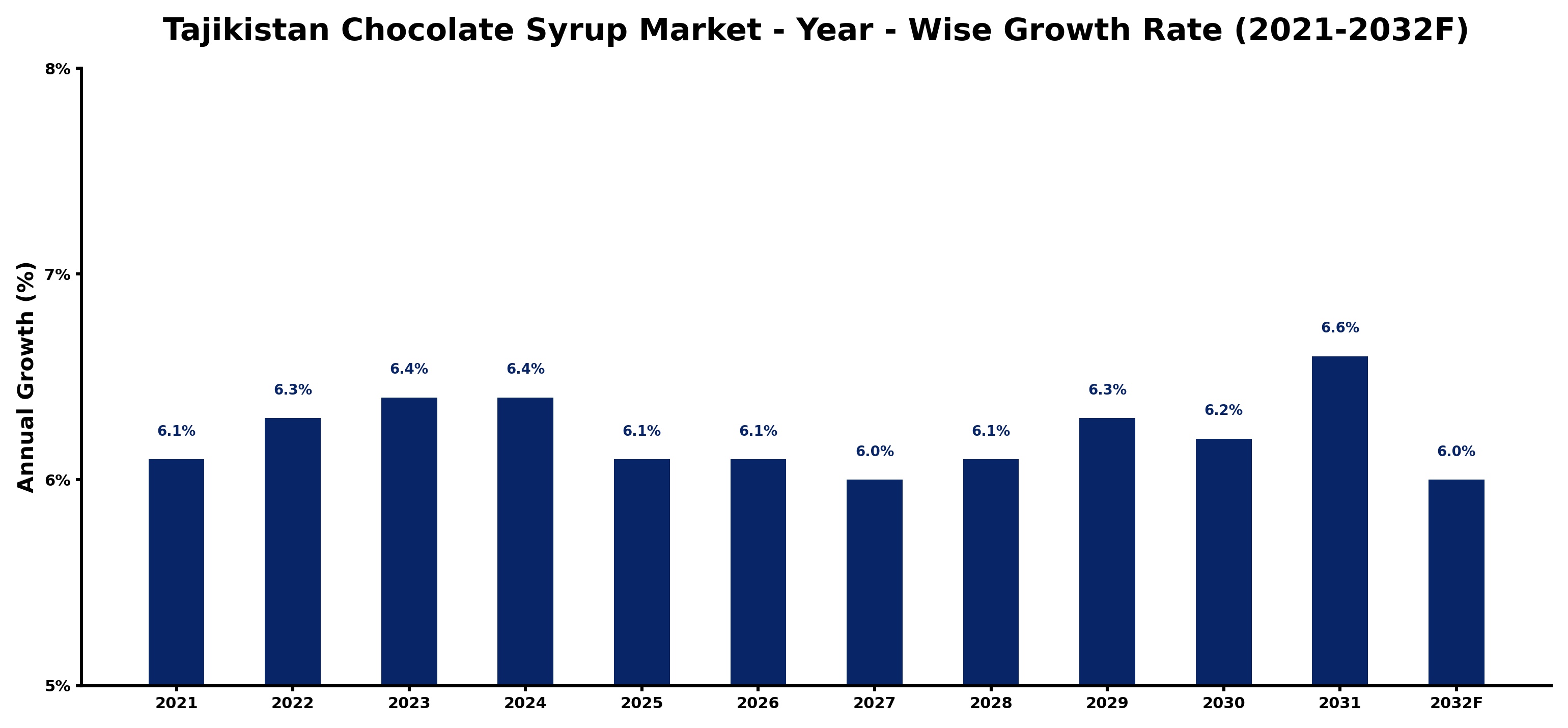 Tajikistan Chocolate Syrup Market Year-wise Growth Rate and Key Drivers