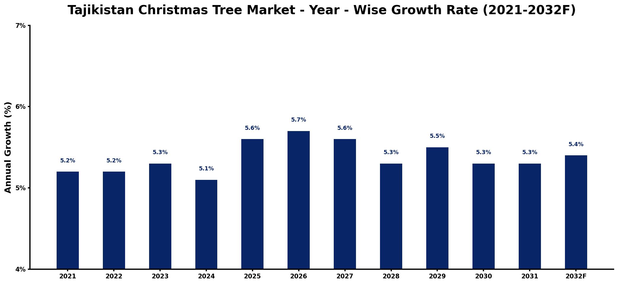Tajikistan Christmas Tree Market Year-wise Growth Rate and Key Drivers