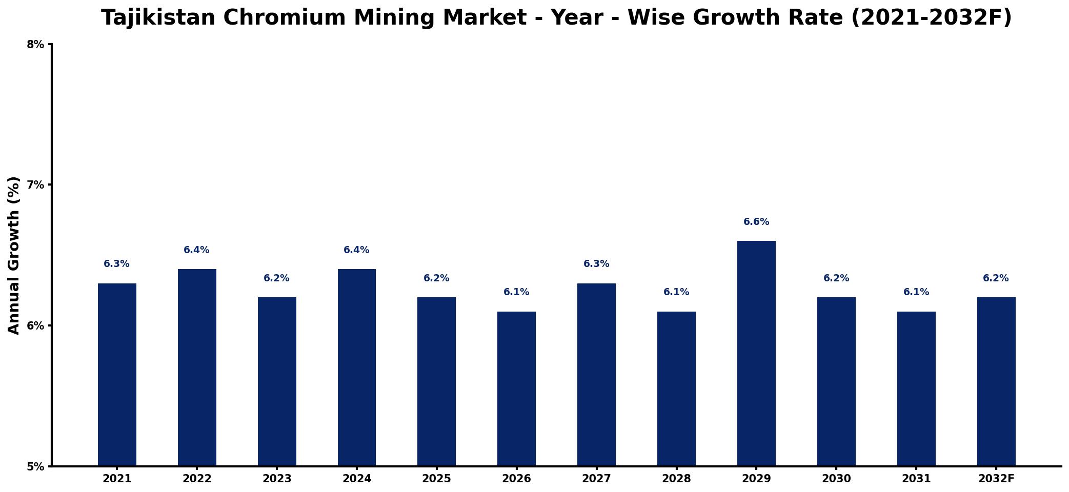 Tajikistan Chromium Mining Market Year-wise Growth Rate and Key Drivers