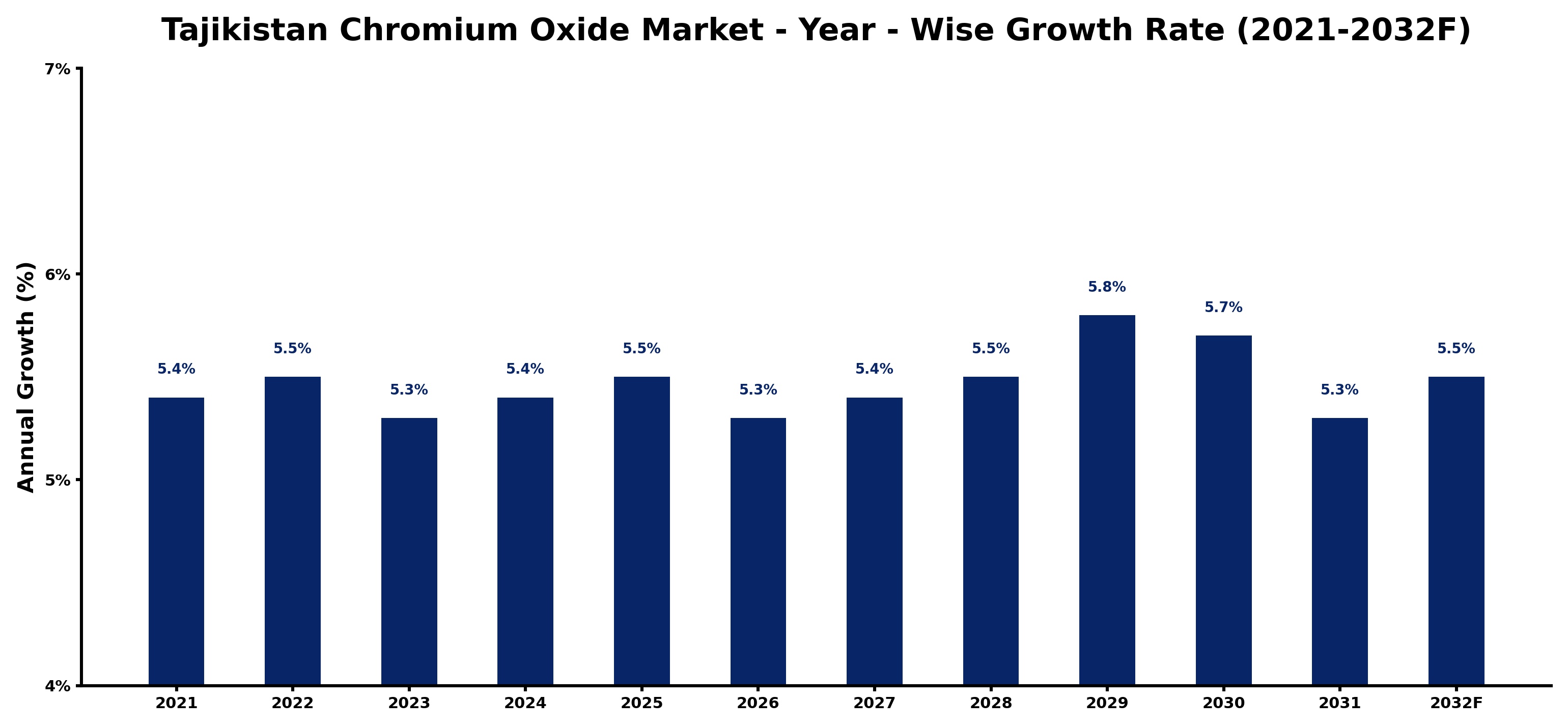 Tajikistan Chromium Oxide Market Year-wise Growth Rate and Key Drivers