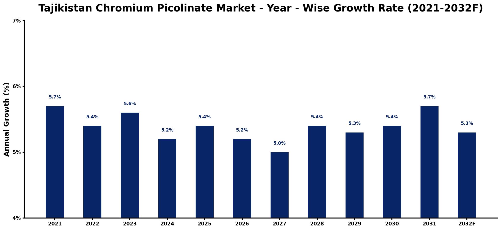 Tajikistan Chromium Picolinate Market Year-wise Growth Rate and Key Drivers