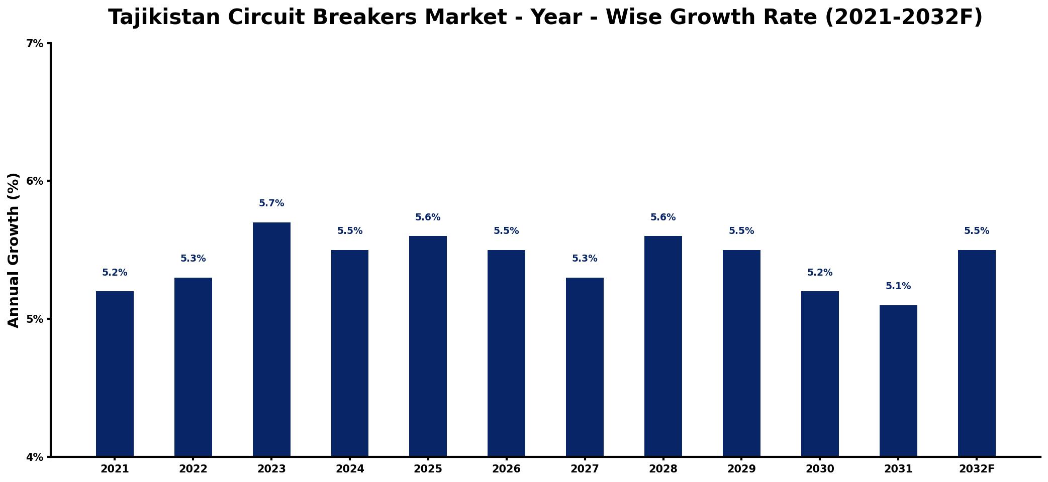 Tajikistan Circuit Breakers Market Year-wise Growth Rate and Key Drivers