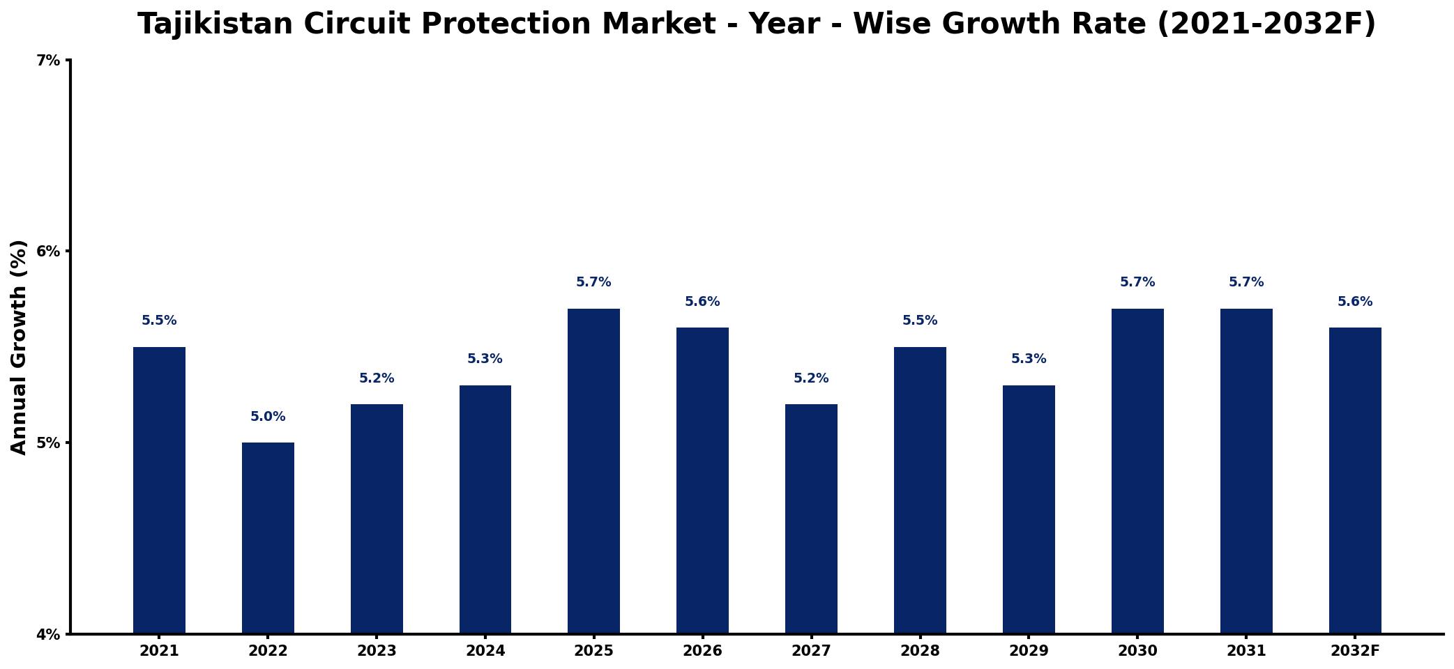 Tajikistan Circuit Protection Market Year-wise Growth Rate and Key Drivers