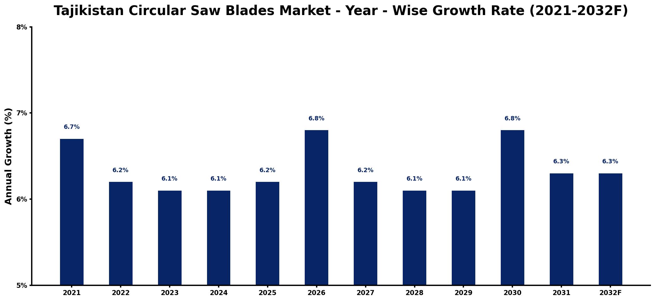 Tajikistan Circular Saw Blades Market Year-wise Growth Rate and Key Drivers