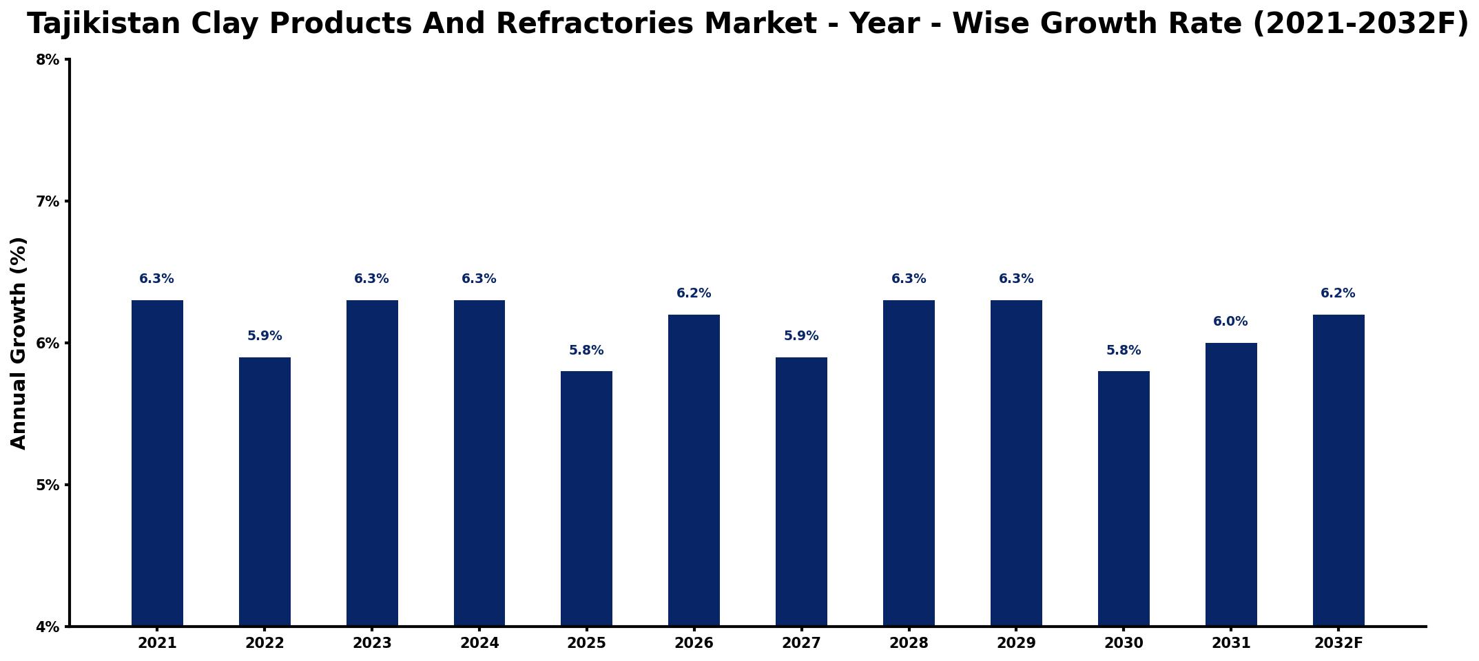 Tajikistan Clay Products And Refractories Market Year-wise Growth Rate and Key Drivers