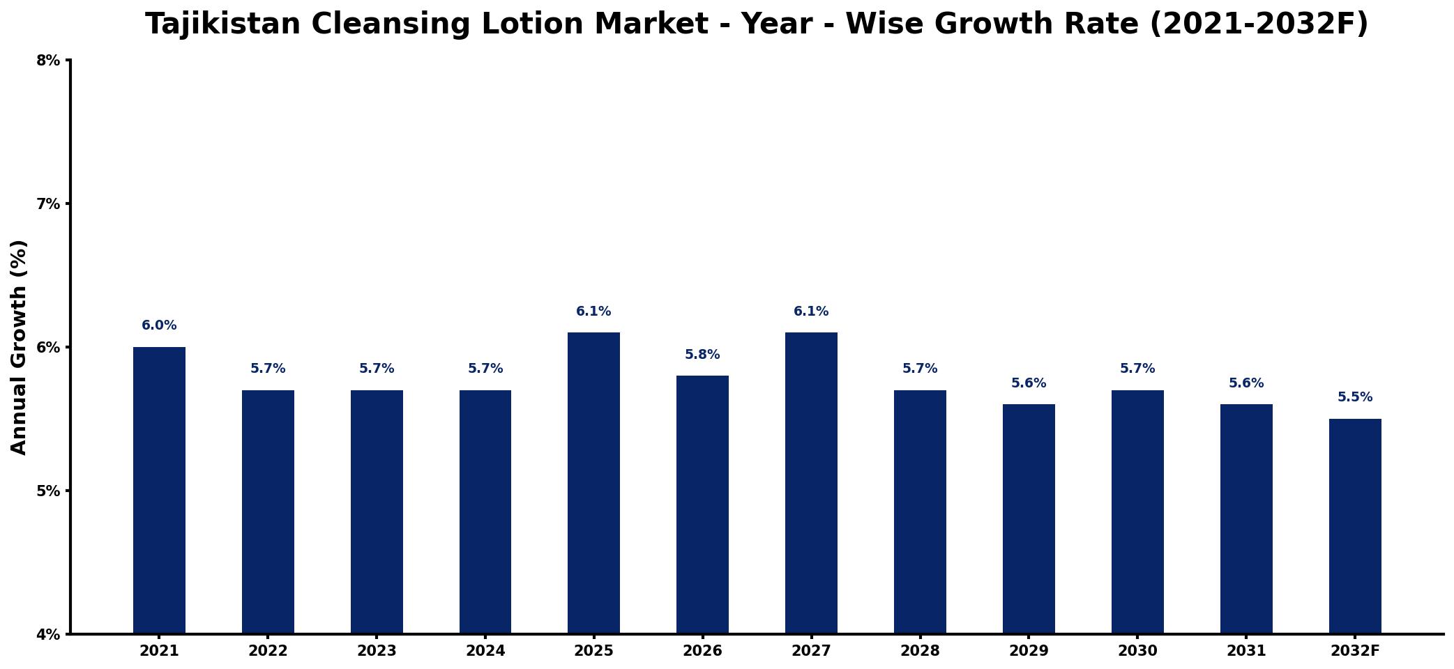 Tajikistan Cleansing Lotion Market Year-wise Growth Rate and Key Drivers