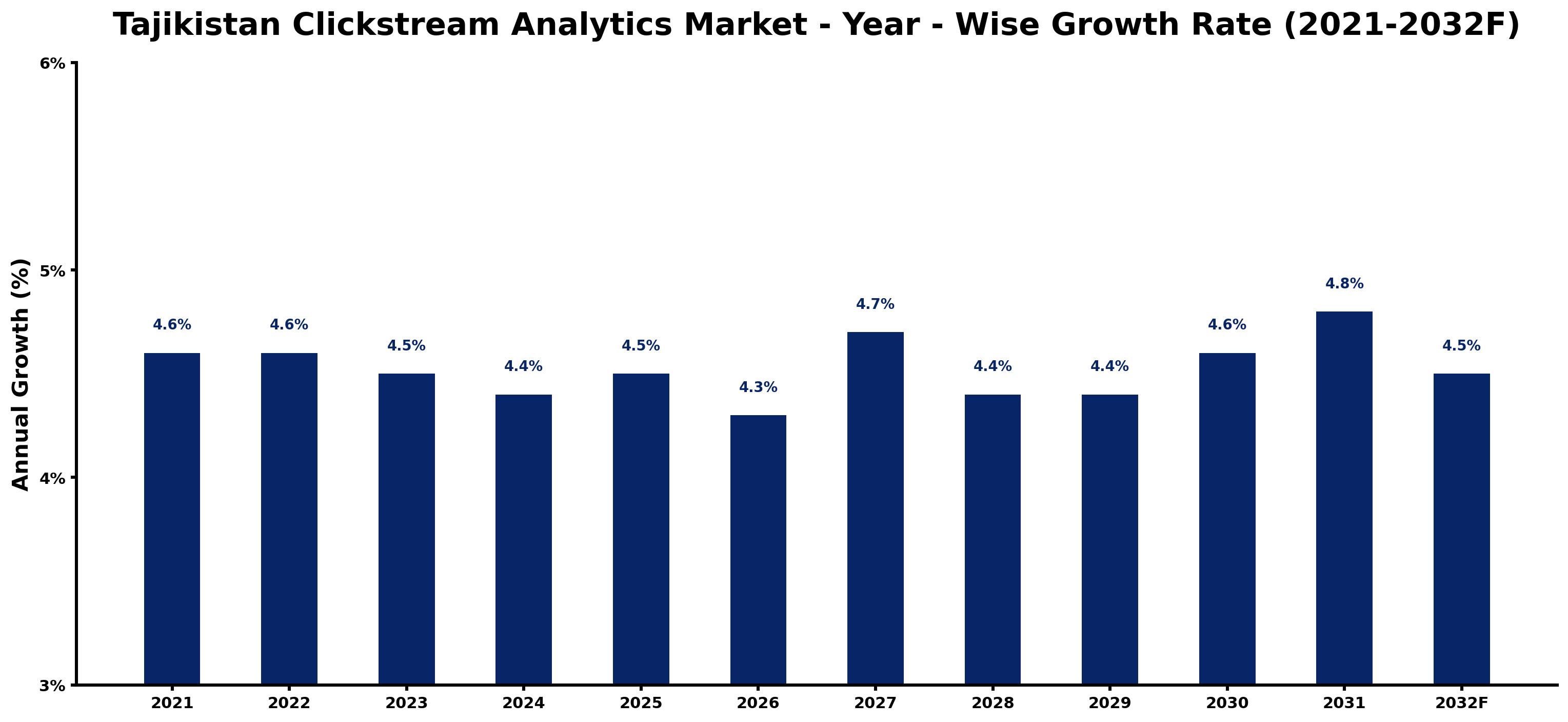 Tajikistan Clickstream Analytics Market Year-wise Growth Rate and Key Drivers